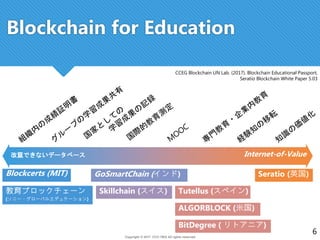 Copyright © 2017 CCC-TIES All rights reserved.
6
Blockchain for Education
改竄できないデータベース Internet-of-Value
ALGORBLOCK (米国)
Tutellus (スペイン)Skillchain (スイス)
Seratio (英国)GoSmartChain (インド)Blockcerts (MIT)
CCEG Blockchain UN Lab. (2017). Blockchain Educational Passport,
Seratio Blockchain White Paper 5.03
BitDegree ( リトアニア)
教育ブロックチェーン
(ソニー・グローバルエデュケーション)
 