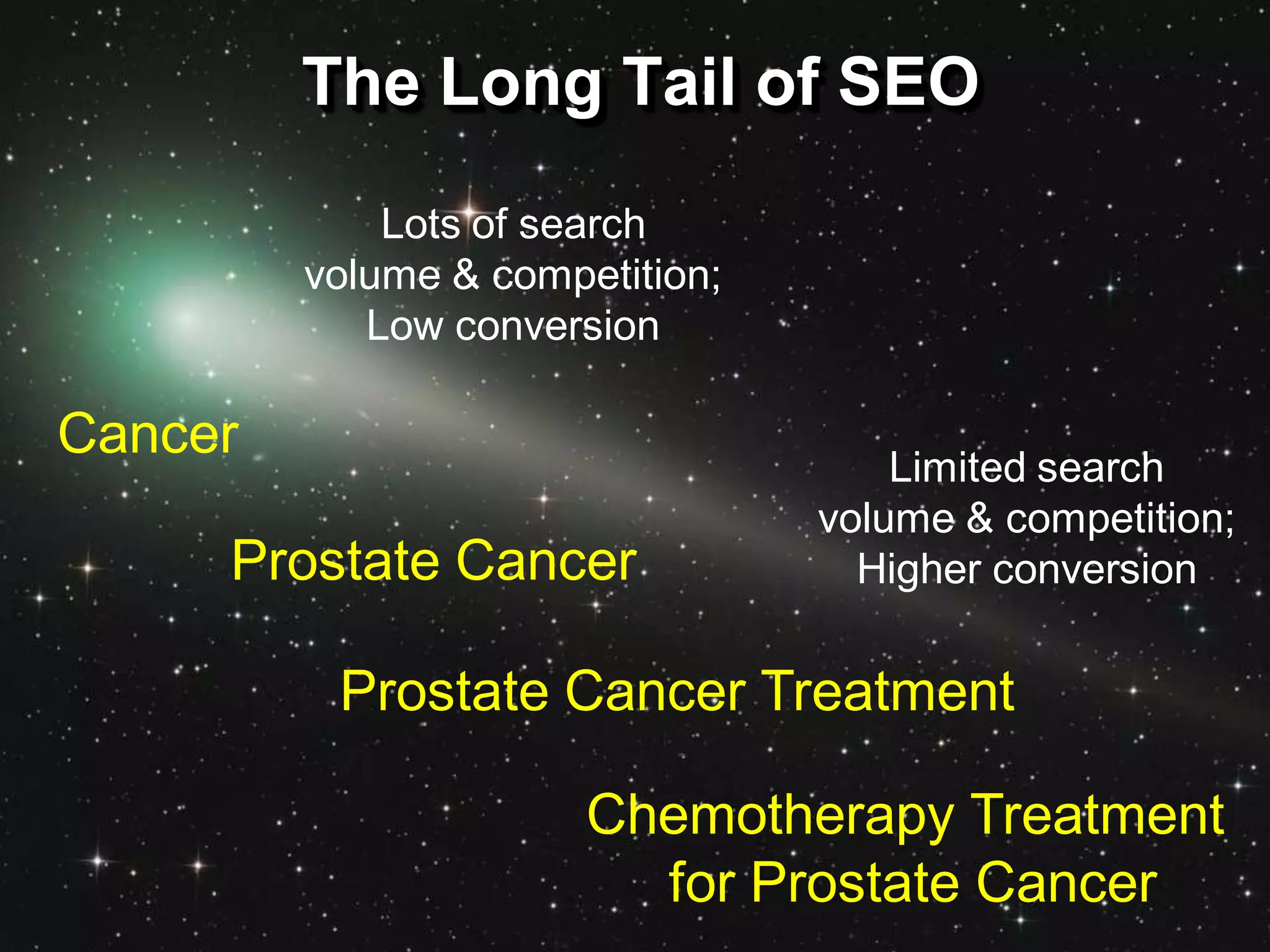 The Long Tail of SEO
             Lots of search
         volume & competition;
            Low conversion

Cancer
                                     Limited search
                                 volume & competition;
     Prostate Cancer               Higher conversion

          Prostate Cancer Treatment

                       Chemotherapy Treatment
                         for Prostate Cancer
 