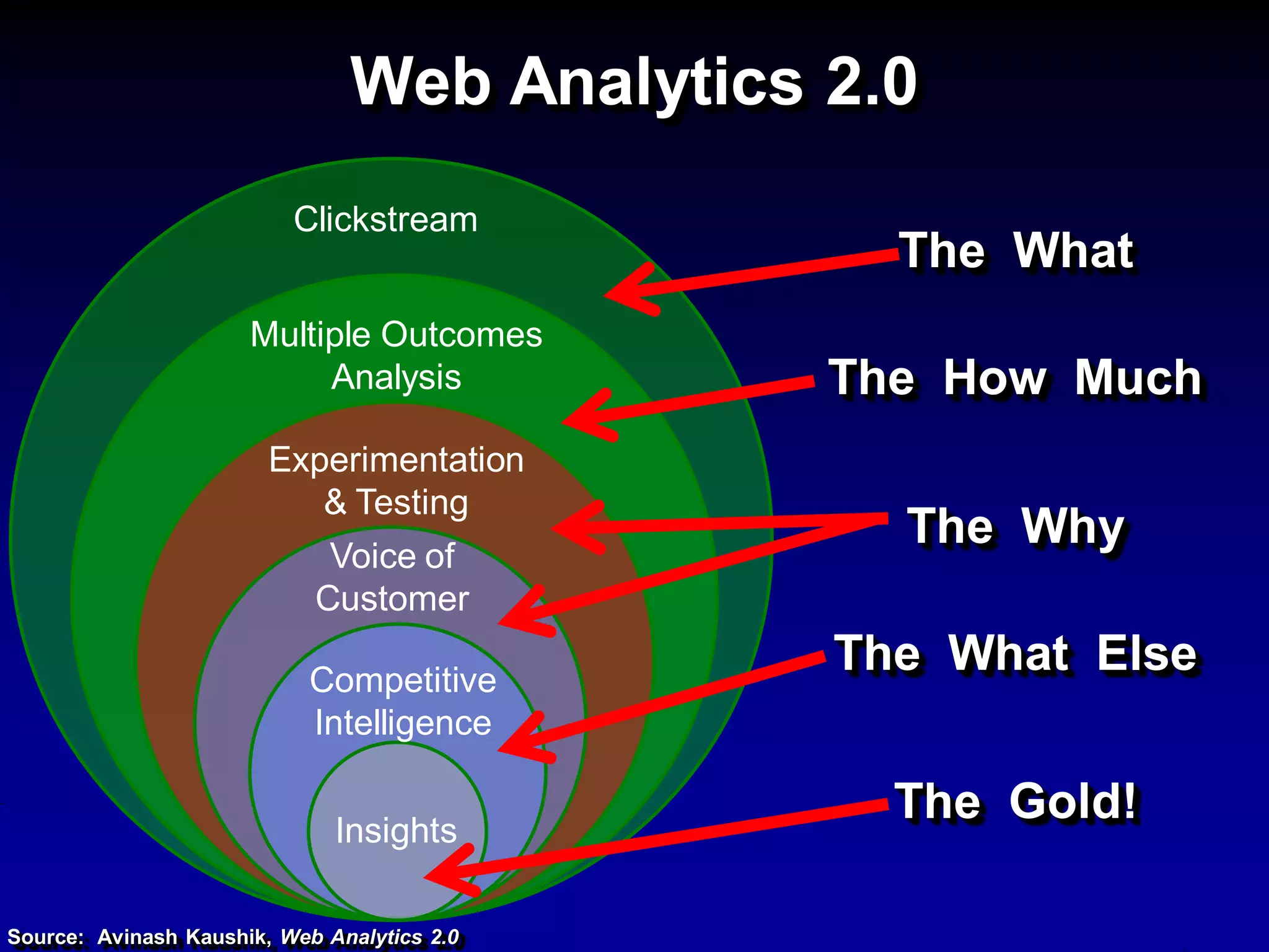 Web Analytics 2.0
                          Clickstream
                                               The What
                      Multiple Outcomes
                           Analysis          The How Much
                        Experimentation
                           & Testing
                                               The Why
                             Voice of
                            Customer

                            Competitive
                                             The What Else
                            Intelligence


                              Insights
                                               The Gold!

Source: Avinash Kaushik, Web Analytics 2.0
 