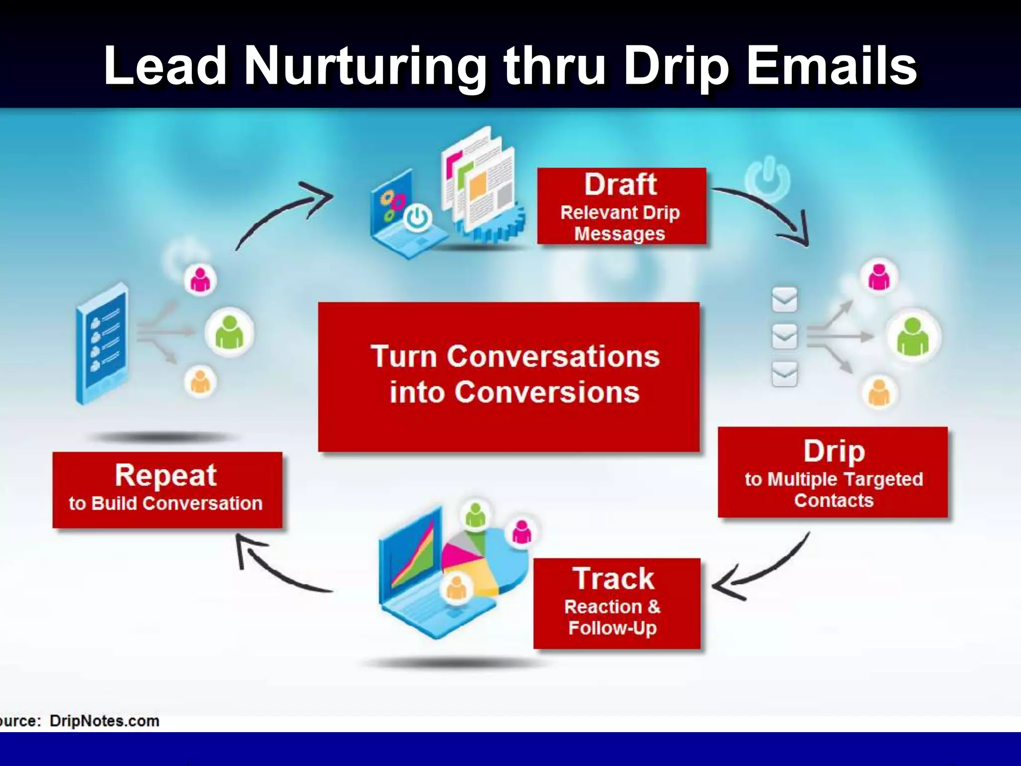 Lead Nurturing thru Drip Emails
 