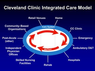 Care System
Cleveland Clinic Integrated Care Model
Retail Venues Home
CC Clinic
Community- Based
Organizations
Ambulatory D&TIndependent
Physician
Offices
Hospitals
Rehab
Skilled Nursing
Facilities
MyChart
EmergencyPost-Acute
(other)
 