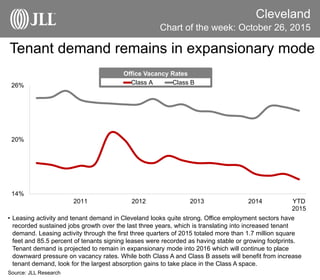 Tenant demand remains in expansionary mode
Cleveland
• Leasing activity and tenant demand in Cleveland looks quite strong. Office employment sectors have
recorded sustained jobs growth over the last three years, which is translating into increased tenant
demand. Leasing activity through the first three quarters of 2015 totaled more than 1.7 million square
feet and 85.5 percent of tenants signing leases were recorded as having stable or growing footprints.
Tenant demand is projected to remain in expansionary mode into 2016 which will continue to place
downward pressure on vacancy rates. While both Class A and Class B assets will benefit from increase
tenant demand, look for the largest absorption gains to take place in the Class A space.
Source: JLL Research
Chart of the week: October 26, 2015
14%
20%
26%
2011 2012 2013 2014 YTD
2015
Class A Class B
Office Vacancy Rates
 