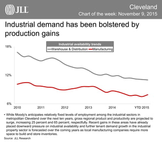 Industrial demand has been bolstered by
production gains
Cleveland
• While Moody's anticipates relatively fixed levels of employment among the industrial sectors in
metropolitan Cleveland over the next ten years, gross regional product and productivity are projected to
surge, increasing 25 percent and 65 percent, respectfully. Recent gains in these areas have already
placed downward pressure on industrial availability and further tenant demand growth in the industrial
property sector is forecasted over the coming years as local manufacturing companies require more
space to build and store inventories.
Source: JLL Research
Chart of the week: November 9, 2015
6%
12%
18%
2010 2011 2012 2013 2014 YTD 2015
Warehouse & Distribution Manufacturing
Industrial availability trends
 