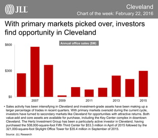 With primary markets picked over, investors
find opportunity in Cleveland
Cleveland
• Sales activity has been intensifying in Cleveland and investment-grade assets have been making up a
larger percentage of trades in recent quarters. With primary markets oversold during the current cycle,
investors have turned to secondary markets like Cleveland for opportunities with attractive returns. Both
value-add and core assets are available for purchase, including the Key Center complex in downtown
Cleveland. The Hertz Investment Group has been a particularly active investor in Cleveland, having
purchased the 508,000-square-foot Fifth Third Center for $53.3 million in April of 2015 followed by the
321,000-square-foot Skylight Office Tower for $35.4 million in September of 2015.
Source: JLL Research
Chart of the week: February 22, 2016
$0
$300
$600
2007 2009 2011 2013 2015
Annual office sales ($M)
 