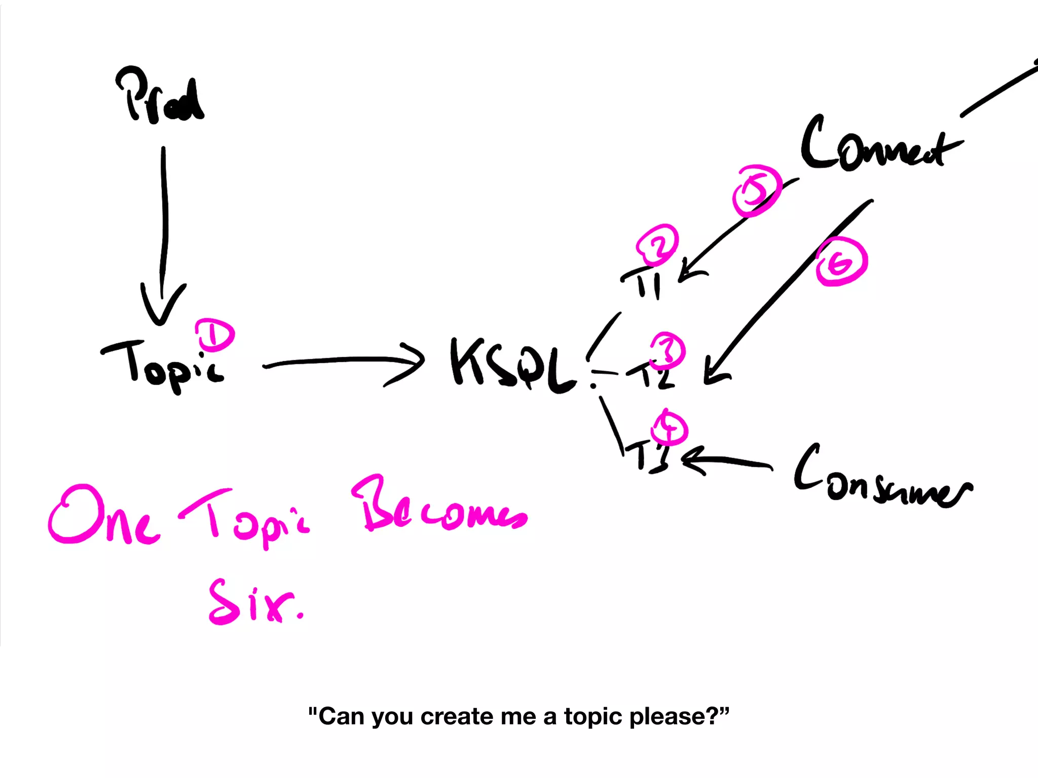 "Can you create me a topic please?”
 