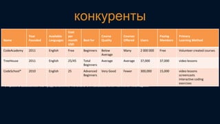 конкуренты
Name

Year
Founded

Available
Languages

Cost
per
month
USD

CodeAcademy

2011

English

Free

TreeHouse

2011

English

CodeSchool*

2010

English

Course
Quality

Courses
Offered

Users

Paying
Members

Primary
Learning Method

Beginners

Below
Average

Many

2 000 000

Free

Volunteer created courses

25/45

Total
Beginners

Average

Average

37,000

37,000

video lessons

25

Advanced
Beginners

Very Good

Fewer

300,000

15,000

video lessons
screencasts
interactive coding
exercises

Best for

* У проекта CodeSchool мы предположили, что около 5% пользователей являются платящими

 