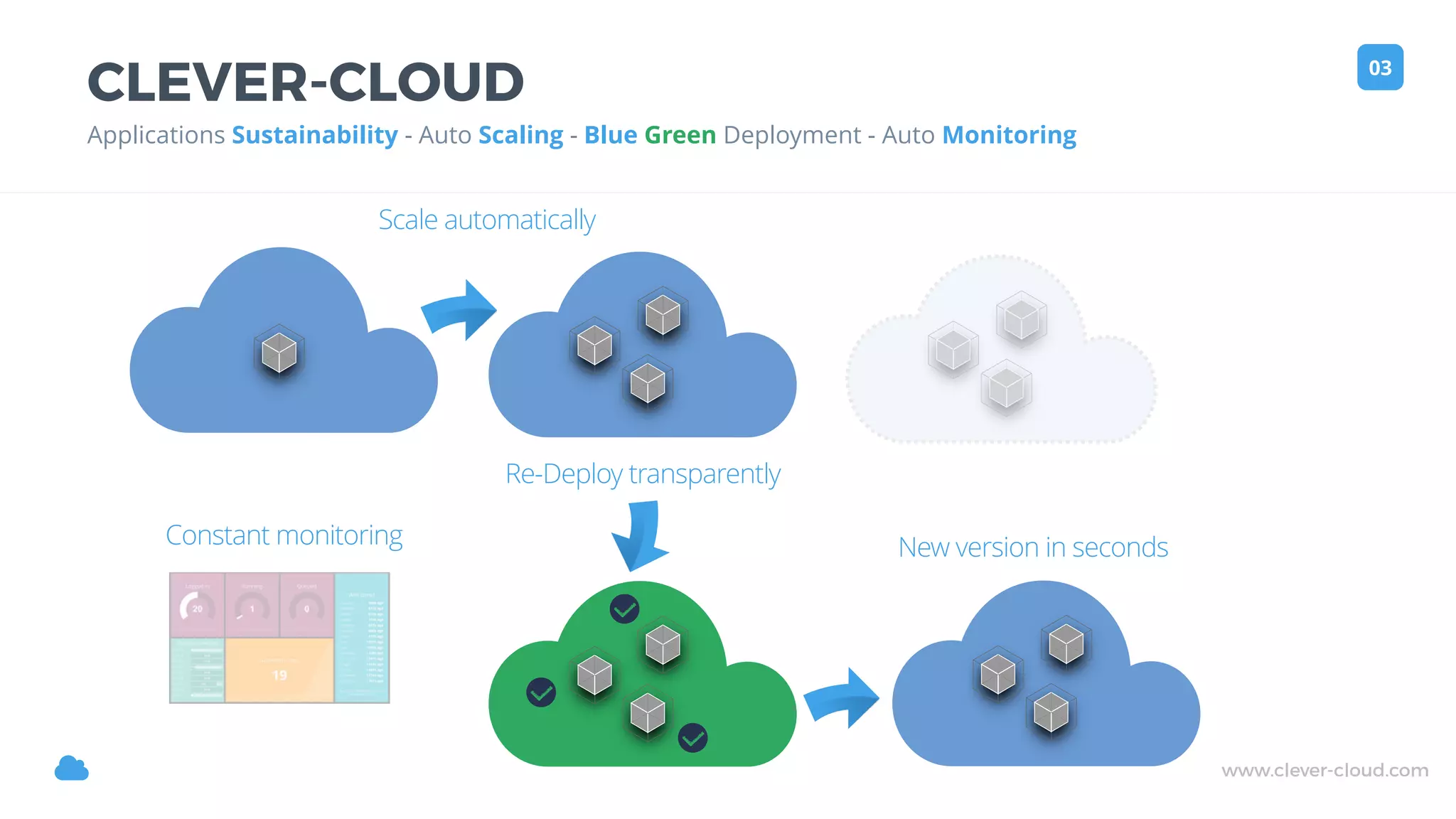 www.clever-cloud.com!
CLEVER-CLOUD
Applications Sustainability - Auto Scaling - Blue Green Deployment - Auto Monitoring
03
Scale automatically
Re-Deploy transparently
New version in secondsConstant monitoring
 