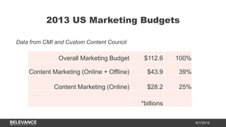 #CCDK16
2013 US Marketing Budgets
Overall Marketing Budget $112.6 100%
Content Marketing (Online + Offline) $43.9 39%
Cont...