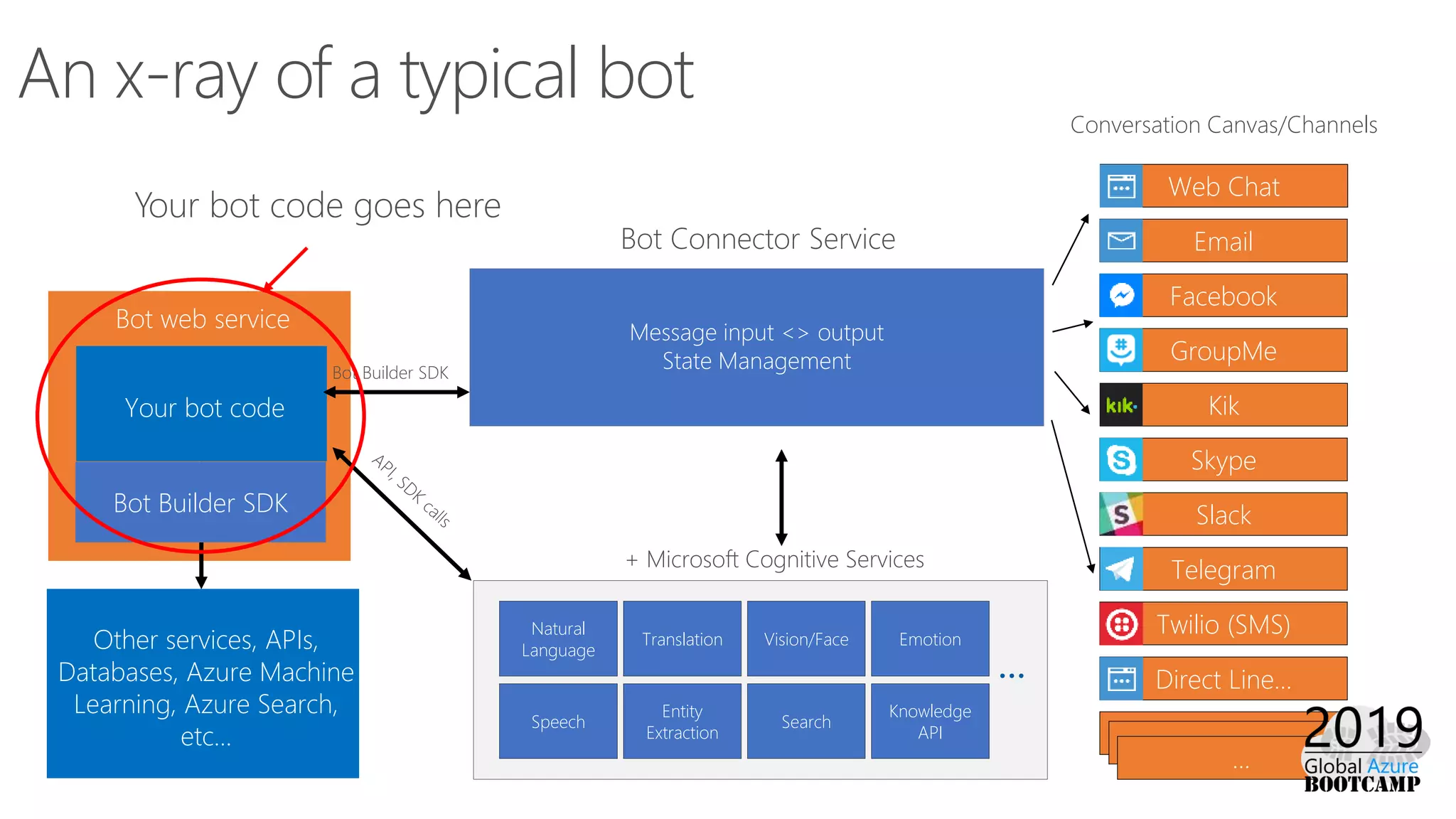 Bot web service
Your bot code
Entity
Extraction
Speech
Vision/Face
Natural
Language
Translation
+ Microsoft Cognitive Services
Search
Emotion
Knowledge
API
…
Message input <> output
State Management
Bot Connector Service
Conversation Canvas/Channels
……
…
Other services, APIs,
Databases, Azure Machine
Learning, Azure Search,
etc…
Bot Builder SDK
Web Chat
Direct Line…
Email
Facebook
GroupMe
Kik
Skype
Slack
Telegram
Twilio (SMS)
An x-ray of a typical bot
Bot Builder SDK
Your bot code goes here
 
