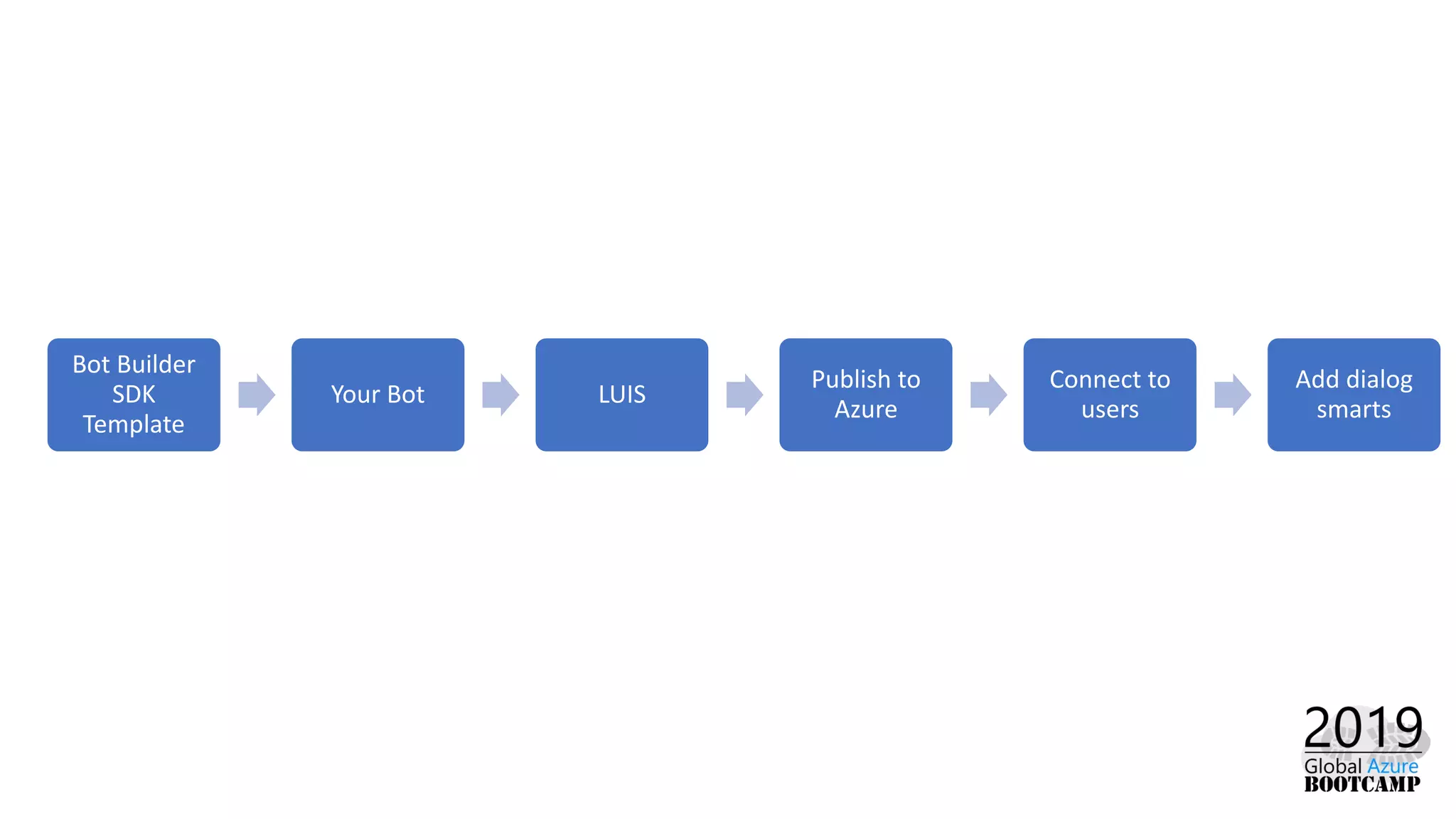 Bot Builder
SDK
Template
Your Bot LUIS
Publish to
Azure
Connect to
users
Add dialog
smarts
 