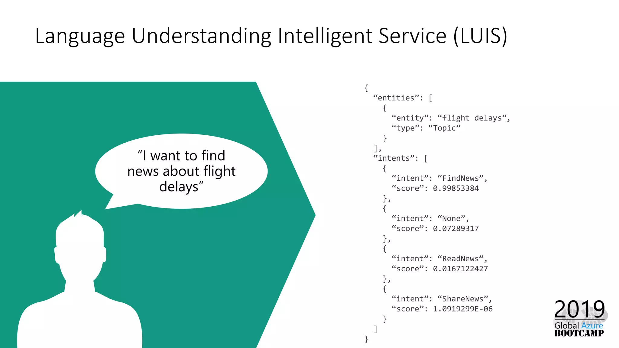 Language Understanding Intelligent Service (LUIS)
“I want to find
news about flight
delays”
{
“entities”: [
{
“entity”: “flight delays”,
“type”: “Topic”
}
],
“intents”: [
{
“intent”: “FindNews”,
“score”: 0.99853384
},
{
“intent”: “None”,
“score”: 0.07289317
},
{
“intent”: “ReadNews”,
“score”: 0.0167122427
},
{
“intent”: “ShareNews”,
“score”: 1.0919299E-06
}
]
}
 