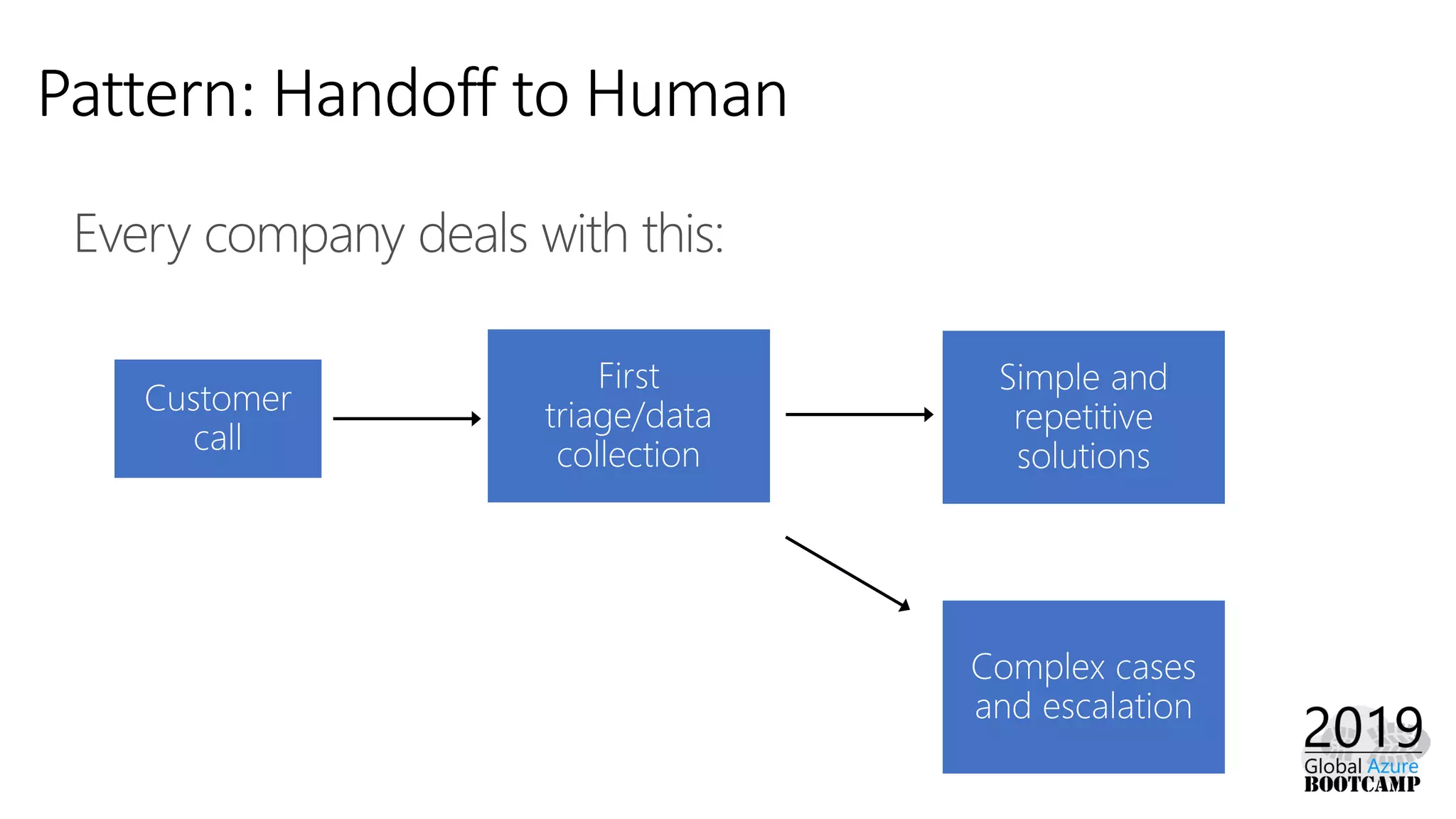 Handoff to Human
Every company deals with this:
 