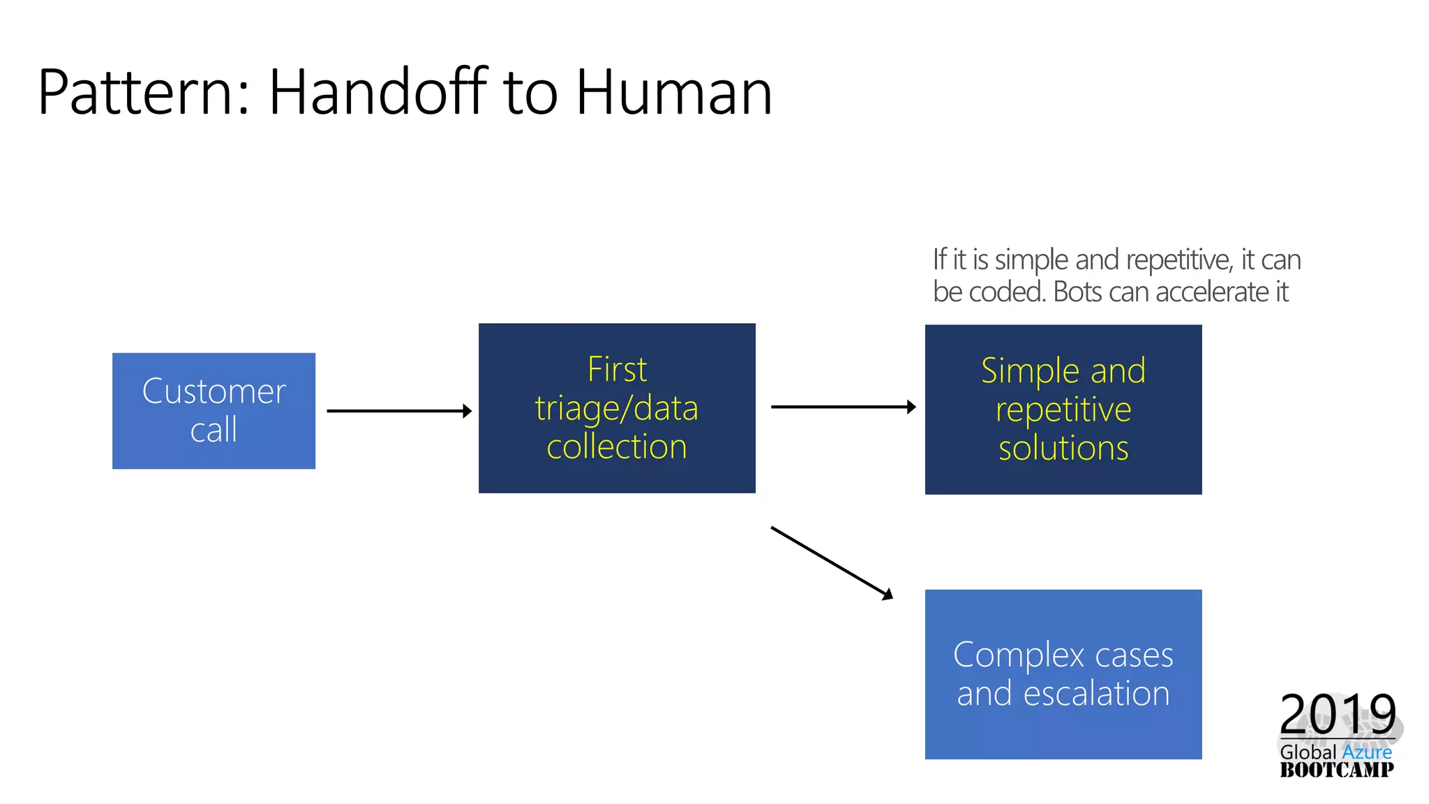 Handoff to Human
First
triage/data
collection
Simple and
repetitive
solutions
If it is simple and repetitive, it can
be coded. Bots can accelerate it
 