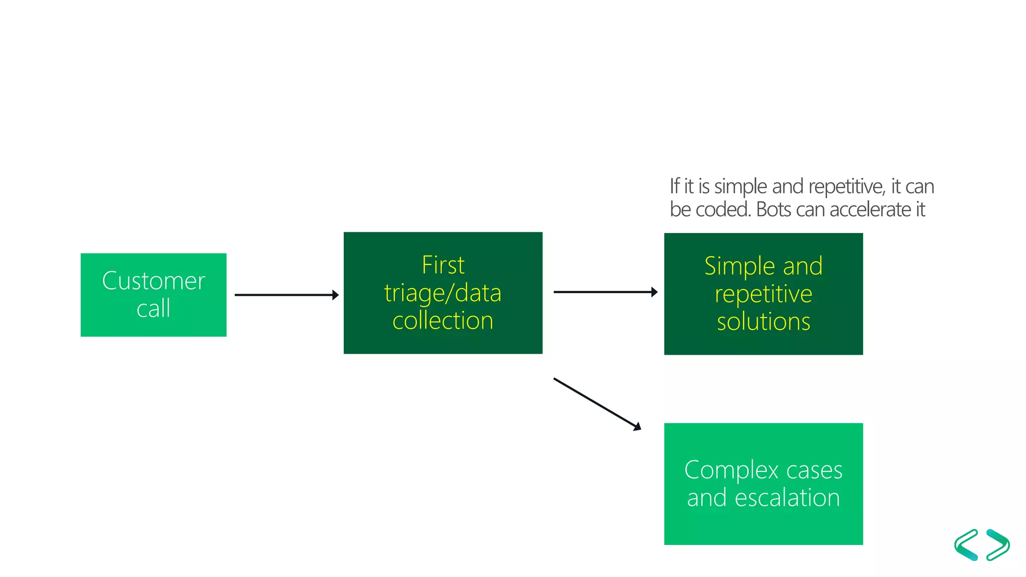 First
triage/data
collection
Simple and
repetitive
solutions
If it is simple and repetitive, it can
be coded. Bots can accelerate it
 