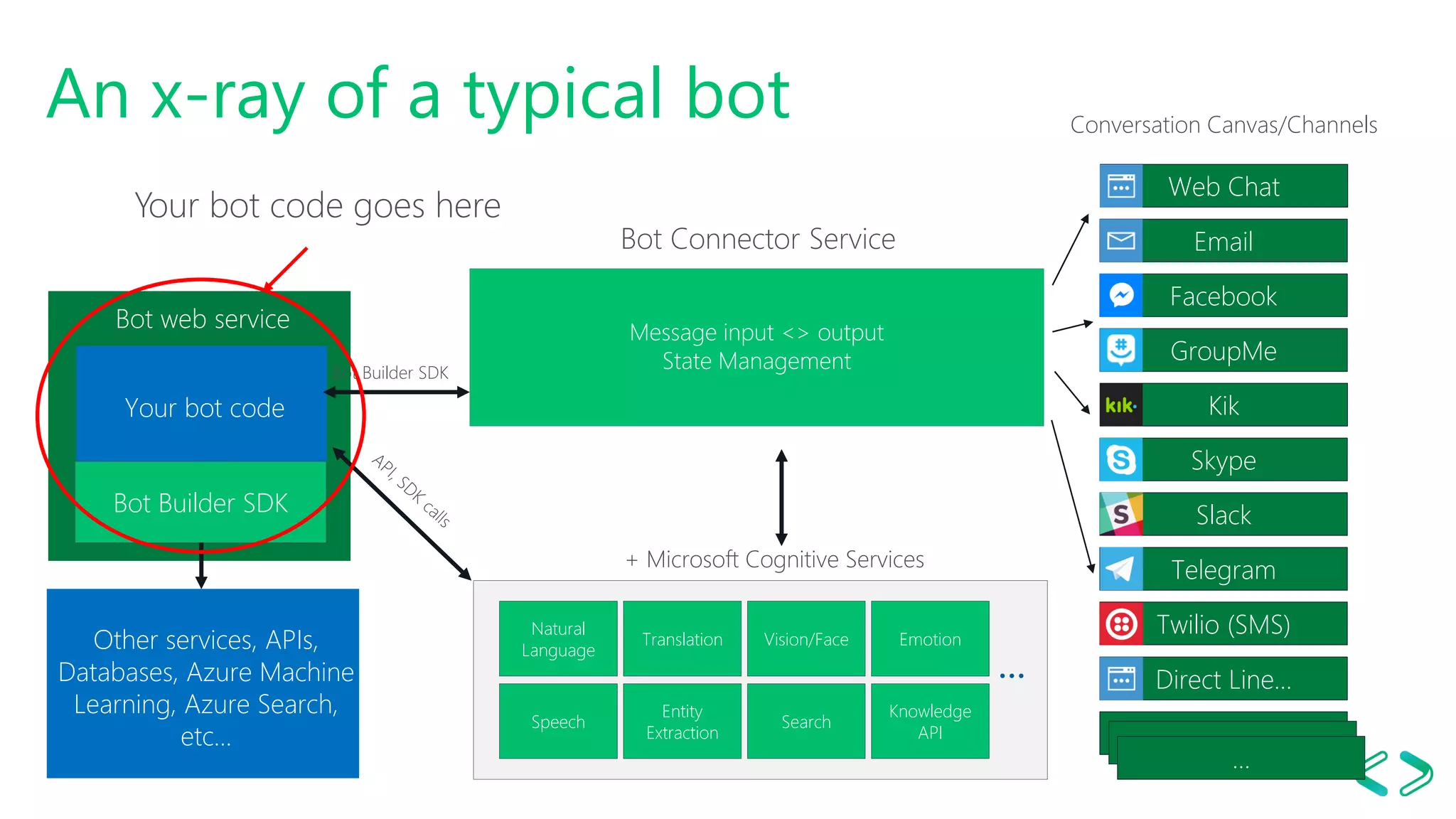 An x-ray of a typical bot
Bot web service
Your bot code
Entity
Extraction
Speech
Vision/Face
Natural
Language
Translation
+ Microsoft Cognitive Services
Search
Emotion
Knowledge
API
…
Message input <> output
State Management
Bot Connector Service
Conversation Canvas/Channels
……
…
Other services, APIs,
Databases, Azure Machine
Learning, Azure Search,
etc…
Bot Builder SDK
Web Chat
Direct Line…
Email
Facebook
GroupMe
Kik
Skype
Slack
Telegram
Twilio (SMS)
Bot Builder SDK
Your bot code goes here
 