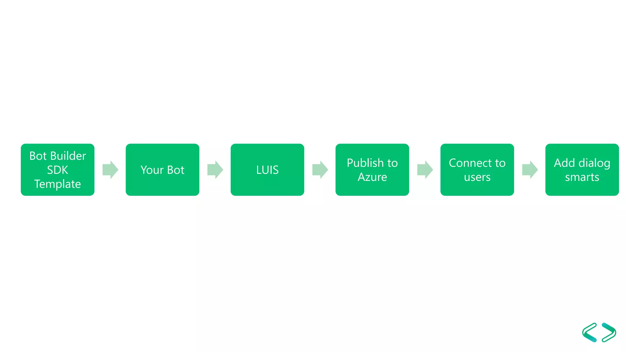 Bot Builder
SDK
Template
Your Bot LUIS
Publish to
Azure
Connect to
users
Add dialog
smarts
 