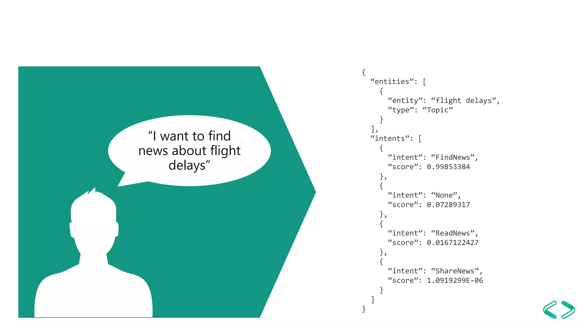 “I want to find
news about flight
delays”
{
“entities”: [
{
“entity”: “flight delays”,
“type”: “Topic”
}
],
“intents”: [
{
“intent”: “FindNews”,
“score”: 0.99853384
},
{
“intent”: “None”,
“score”: 0.07289317
},
{
“intent”: “ReadNews”,
“score”: 0.0167122427
},
{
“intent”: “ShareNews”,
“score”: 1.0919299E-06
}
]
}
 