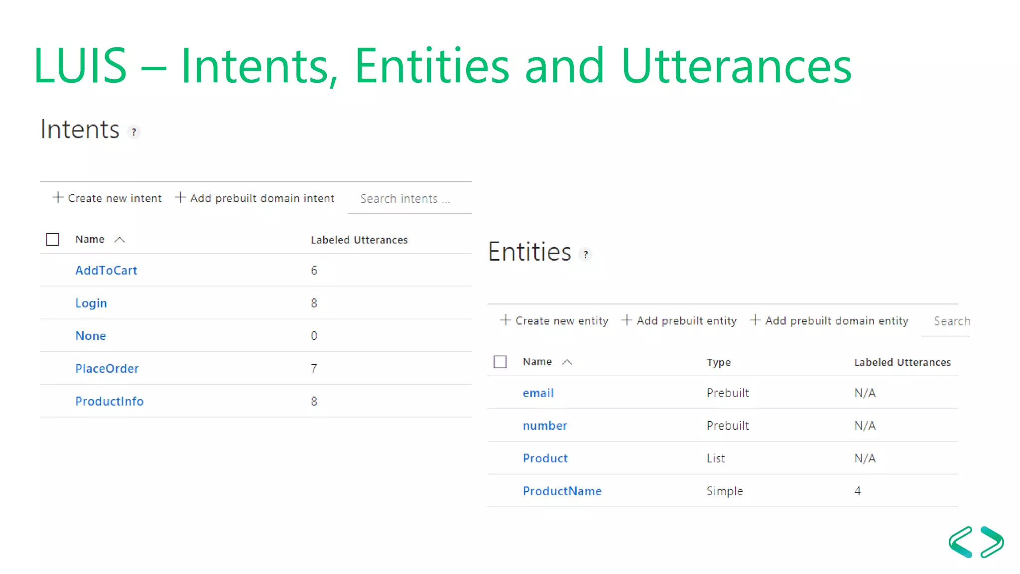 LUIS – Intents, Entities and Utterances
 