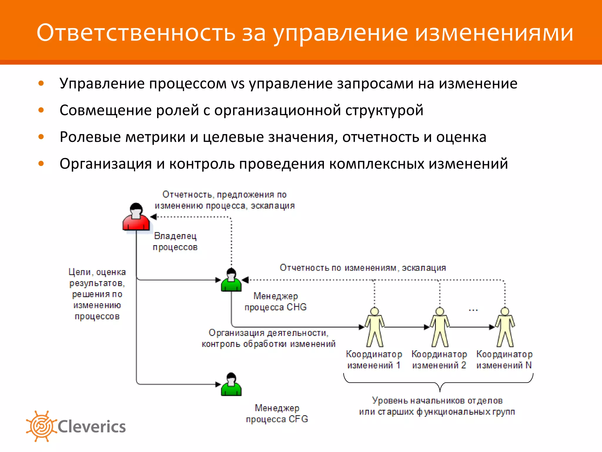 Ответственность за управление изменениями Управление процессом  vs  управление запросами на изменение Совмещение ролей с организационной структурой Ролевые метрики и целевые значения, отчетность и оценка Организация и контроль проведения комплексных изменений 