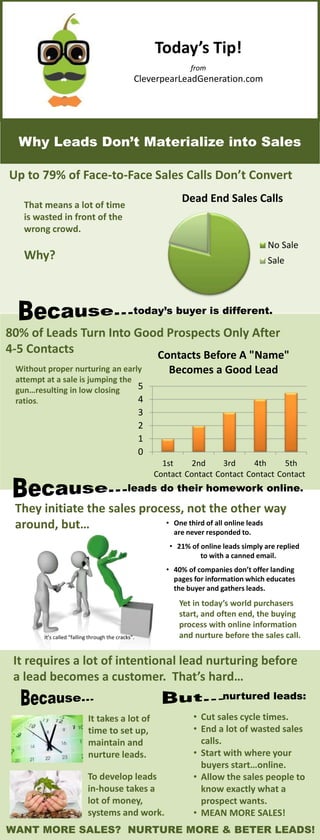 Today’s Tip!
from
CleverpearLeadGeneration.com
Why Leads Don’t Materialize into Sales
Dead End Sales Calls
No Sale
Sale
Up to 79% of Face-to-Face Sales Calls Don’t Convert
That means a lot of time
is wasted in front of the
wrong crowd.
Why?
0
1
2
3
4
5
1st
Contact
2nd
Contact
3rd
Contact
4th
Contact
5th
Contact
Contacts Before A "Name"
Becomes a Good LeadWithout proper nurturing an early
attempt at a sale is jumping the
gun…resulting in low closing
ratios.
80% of Leads Turn Into Good Prospects Only After
4-5 Contacts
today’s buyer is different.
They initiate the sales process, not the other way
around, but…
Yet in today’s world purchasers
start, and often end, the buying
process with online information
and nurture before the sales call.
• One third of all online leads
are never responded to.
• 21% of online leads simply are replied
to with a canned email.
• 40% of companies don’t offer landing
pages for information which educates
the buyer and gathers leads.
leads do their homework online.
It requires a lot of intentional lead nurturing before
a lead becomes a customer. That’s hard…
It takes a lot of
time to set up,
maintain and
nurture leads.
To develop leads
in-house takes a
lot of money,
systems and work.
• Cut sales cycle times.
• End a lot of wasted sales
calls.
• Start with where your
buyers start…online.
• Allow the sales people to
know exactly what a
prospect wants.
• MEAN MORE SALES!
nurtured leads:
WANT MORE SALES? NURTURE MORE & BETER LEADS!
It’s called “falling through the cracks”.
 