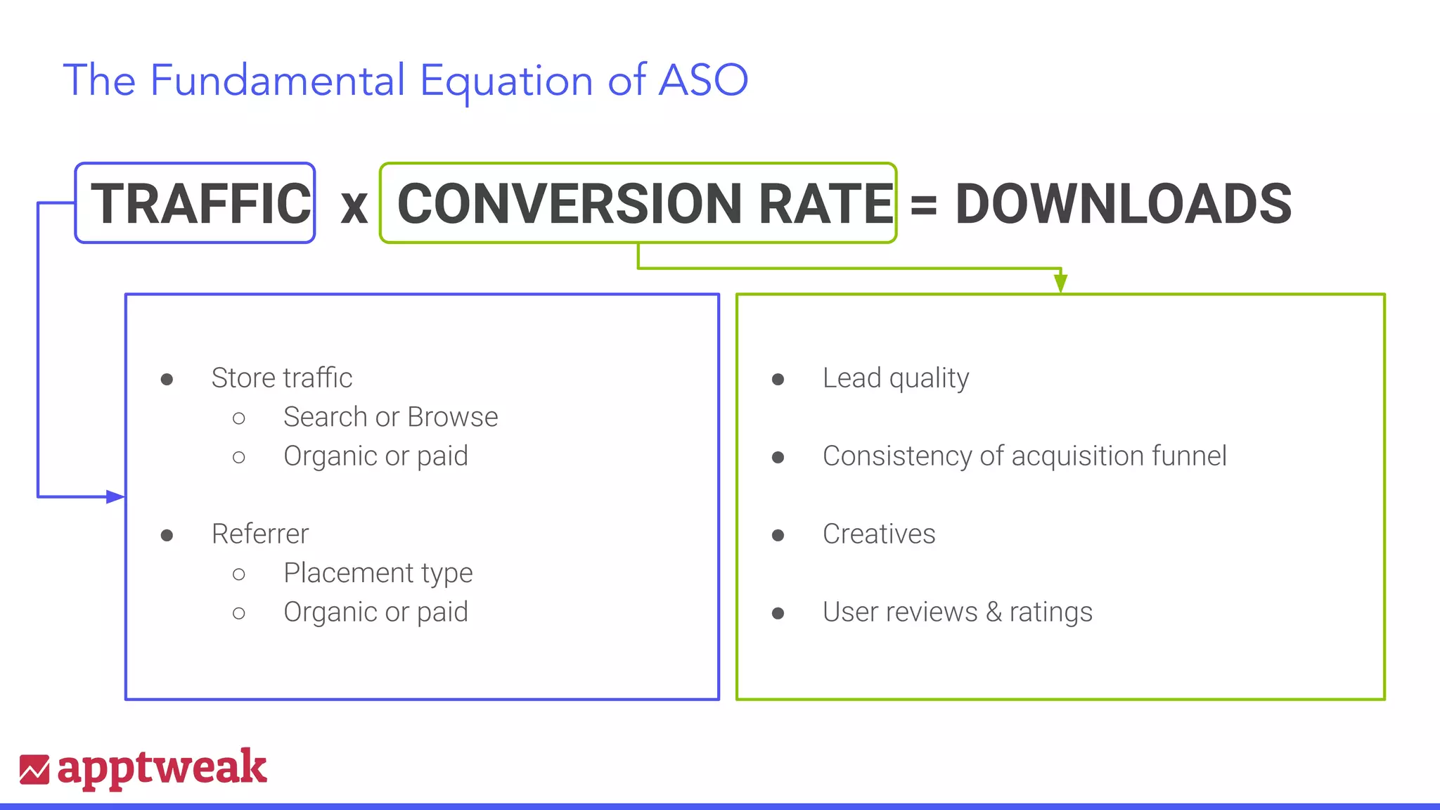 The Fundamental Equation of ASO
TRAFFIC x  CONVERSION RATE = DOWNLOADS
● Store traﬃc
○ Search or Browse
○ Organic or paid
● Referrer
○ Placement type
○ Organic or paid
● Lead quality
● Consistency of acquisition funnel
● Creatives
● User reviews & ratings
 