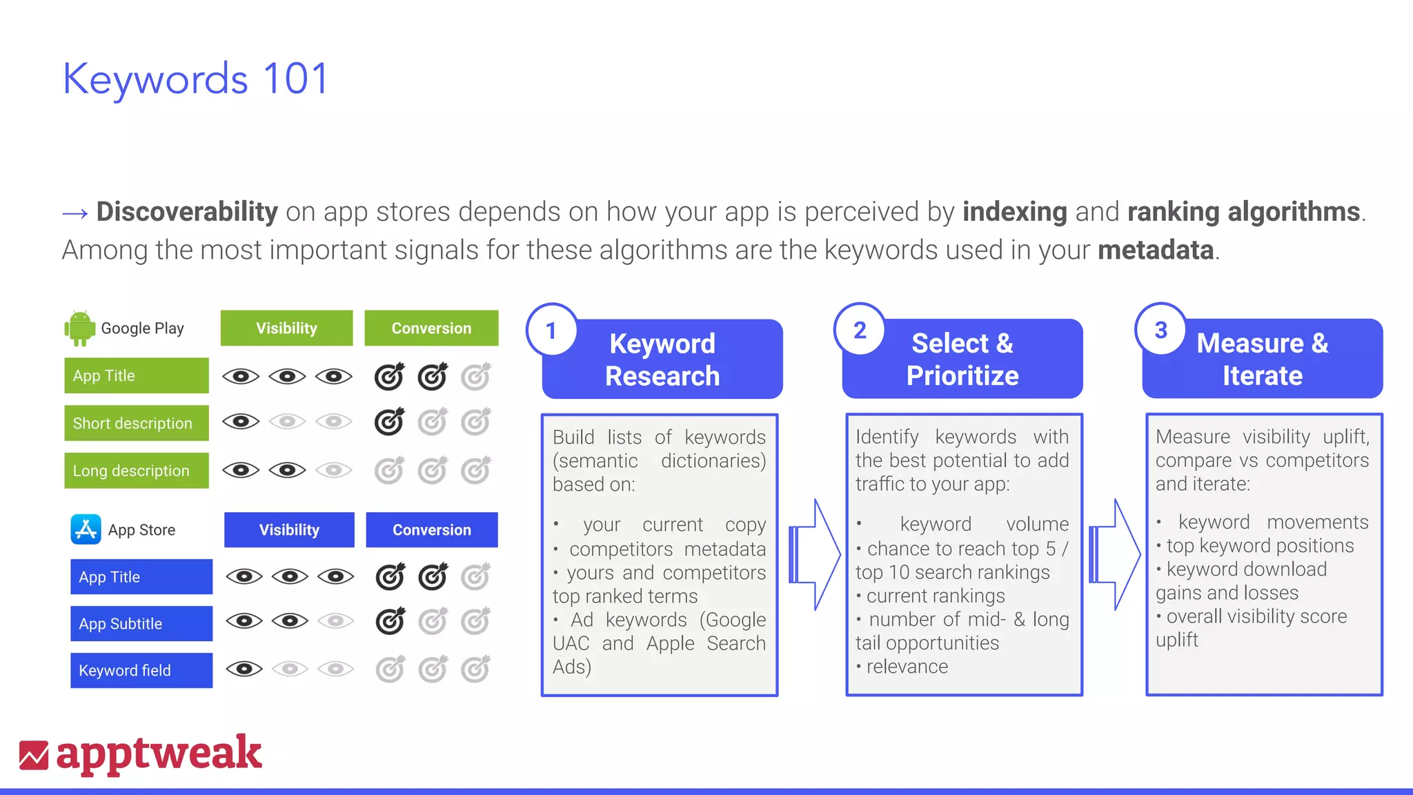 Keywords 101
→ Discoverability on app stores depends on how your app is perceived by indexing and ranking algorithms.
Among the most important signals for these algorithms are the keywords used in your metadata.
Keyword
Research
Build lists of keywords
(semantic dictionaries)
based on:
• your current copy
• competitors metadata
• yours and competitors
top ranked terms
• Ad keywords (Google
UAC and Apple Search
Ads)
1
Select &
Prioritize
Identify keywords with
the best potential to add
traﬃc to your app:
• keyword volume
• chance to reach top 5 /
top 10 search rankings
• current rankings
• number of mid- & long
tail opportunities
• relevance
2
Measure &
Iterate
Measure visibility uplift,
compare vs competitors
and iterate:
• keyword movements
• top keyword positions
• keyword download
gains and losses
• overall visibility score
uplift
3
 