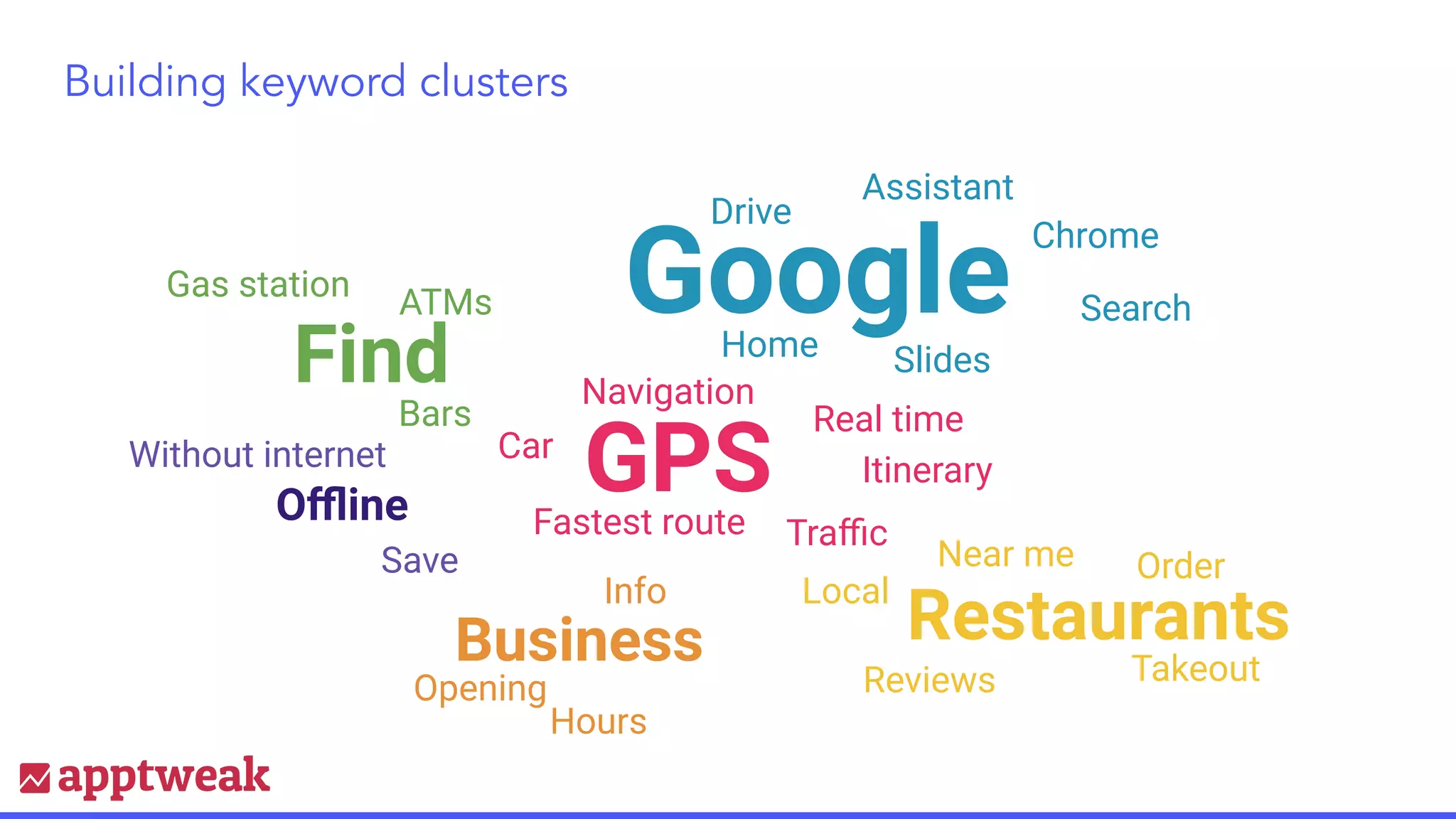 Building keyword clusters
Oﬄine
Google
GPS
Restaurants
Find
Business
Bars
ATMs
Traﬃc
Navigation
Car
Reviews
Order
Near me
Info
Opening
Home
Drive
Gas station
Hours
Without internet
Save
Assistant
Slides
Chrome
Search
Fastest route
Real time
Itinerary
Takeout
Local
 