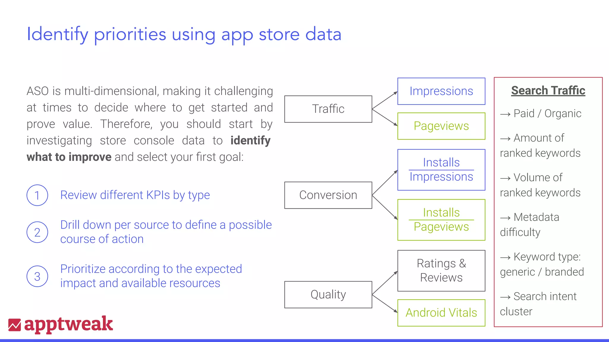 Identify priorities using app store data
ASO is multi-dimensional, making it challenging
at times to decide where to get started and
prove value. Therefore, you should start by
investigating store console data to identify
what to improve and select your ﬁrst goal:
Search Traﬃc
→ Paid / Organic
→ Amount of
ranked keywords
→ Volume of
ranked keywords
→ Metadata
diﬃculty
→ Keyword type:
generic / branded
→ Search intent
cluster
2
Drill down per source to deﬁne a possible
course of action
3
Prioritize according to the expected
impact and available resources
1 Review different KPIs by type
Traﬃc
Impressions
Pageviews
Conversion
Installs
Impressions
Installs
Pageviews
Quality
Ratings &
Reviews
Android Vitals
 