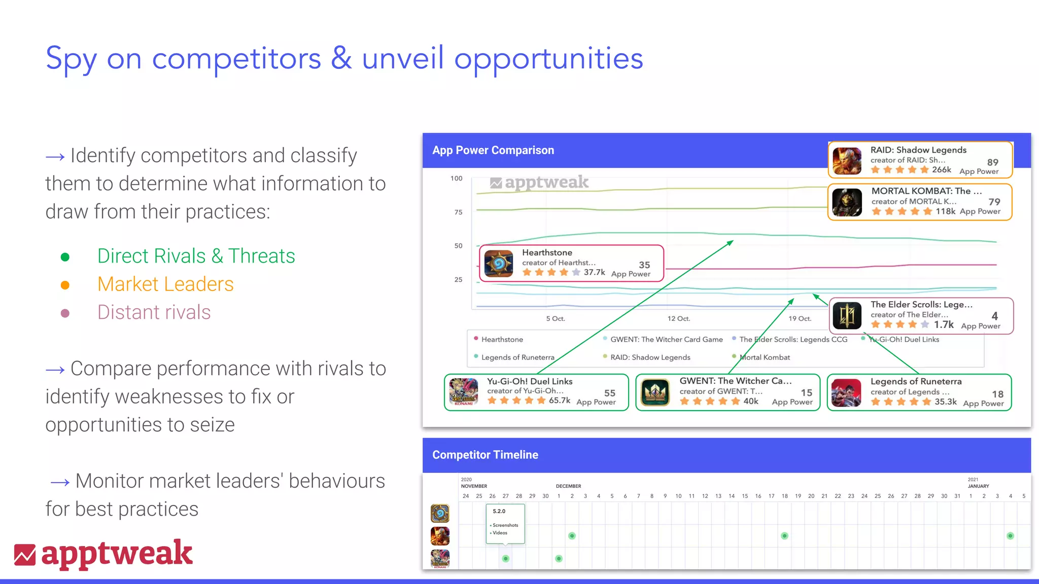 Spy on competitors & unveil opportunities
→ Identify competitors and classify
them to determine what information to
draw from their practices:
● Direct Rivals & Threats
● Market Leaders
● Distant rivals
→ Compare performance with rivals to
identify weaknesses to ﬁx or
opportunities to seize
→ Monitor market leaders' behaviours
for best practices
App Power Comparison
1.7k
4
Competitor Timeline
 