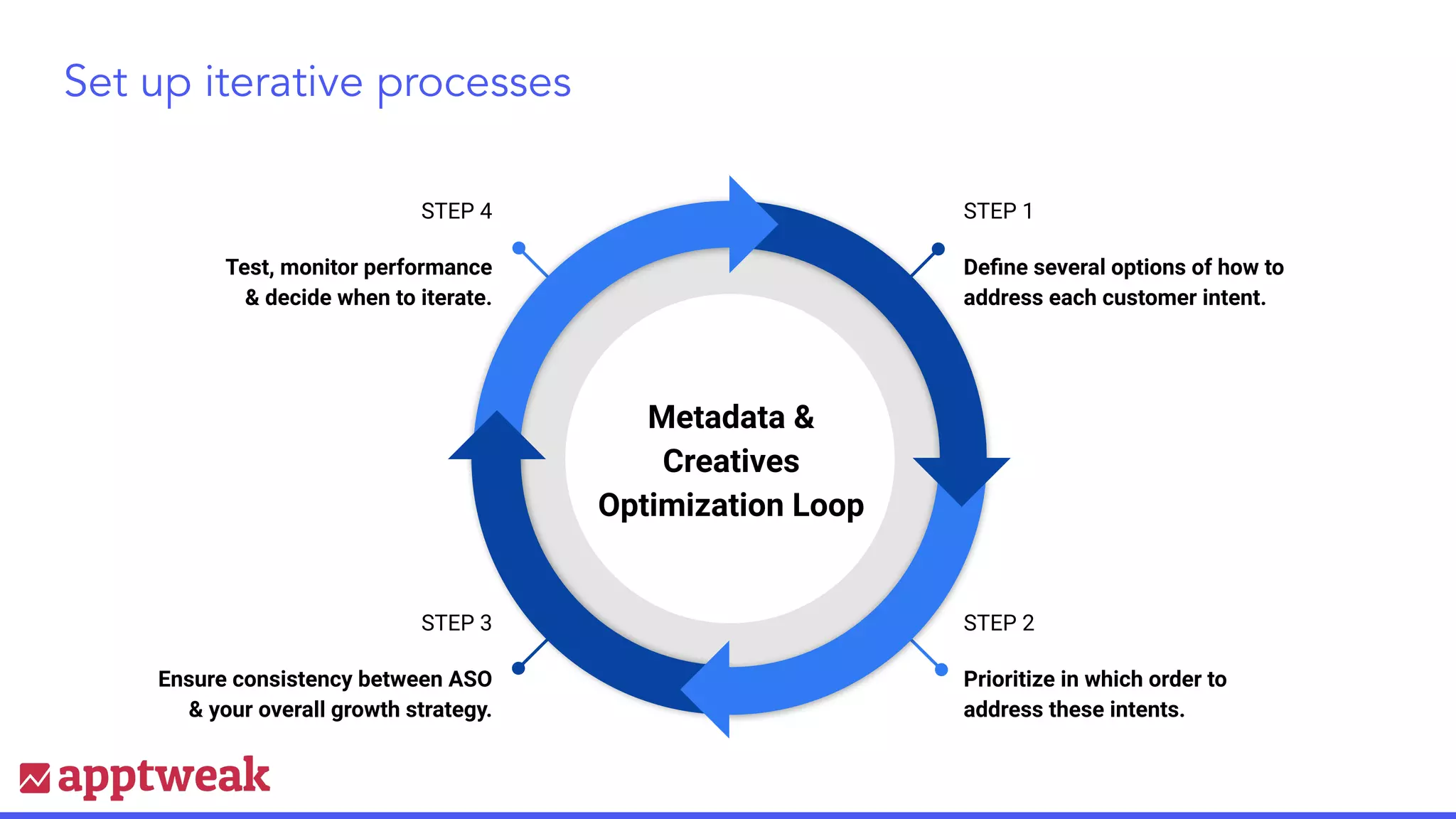 Set up iterative processes
STEP 4
Test, monitor performance
& decide when to iterate.
STEP 3
Ensure consistency between ASO
& your overall growth strategy.
STEP 2
Prioritize in which order to
address these intents.
STEP 1
Deﬁne several options of how to
address each customer intent.
Metadata &
Creatives
Optimization Loop
 