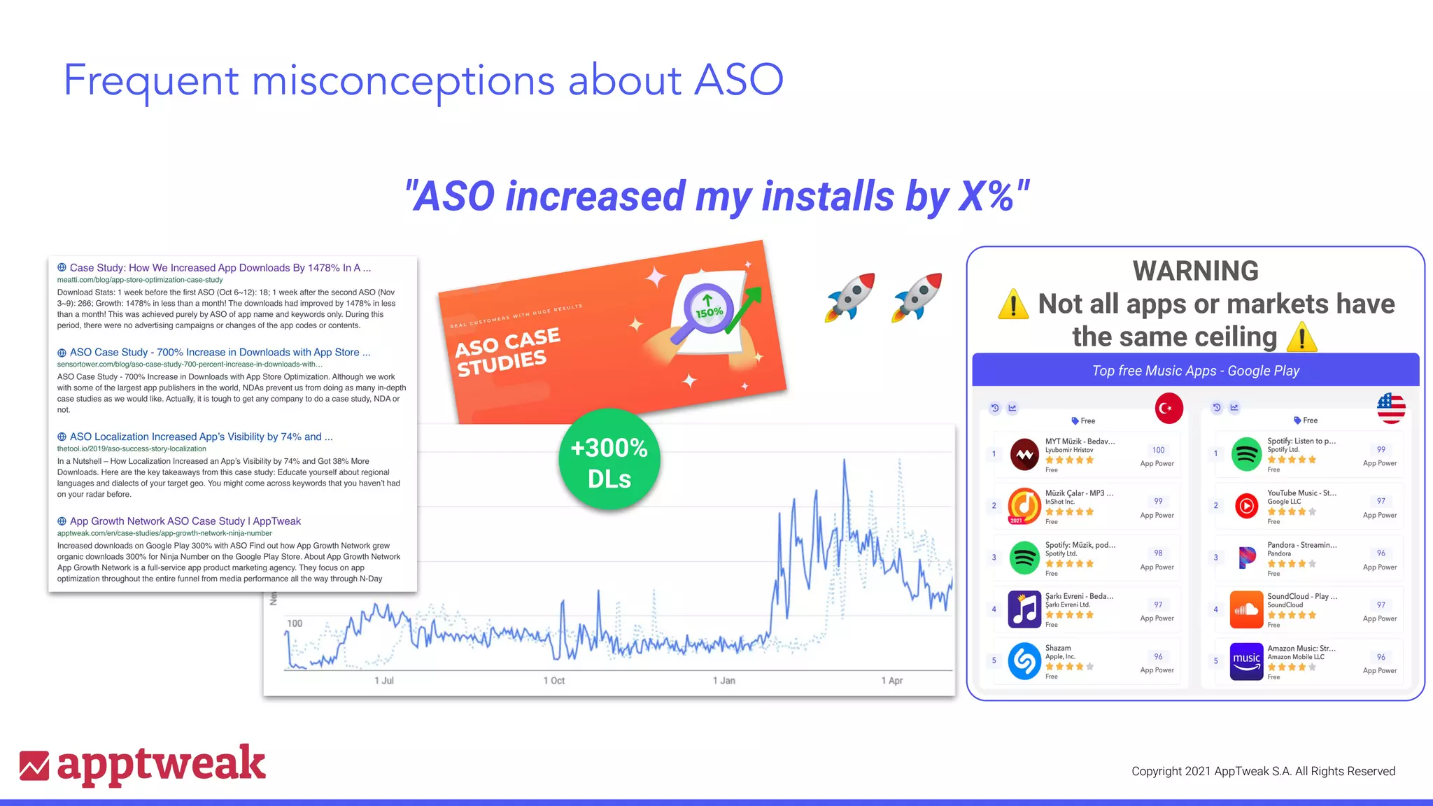 Copyright 2021 AppTweak S.A. All Rights Reserved
Frequent misconceptions about ASO
"ASO increased my installs by X%"
+300%
DLs
WARNING
⚠ Not all apps or markets have
the same ceiling ⚠
Top free Music Apps - Google Play
🚀🚀
 