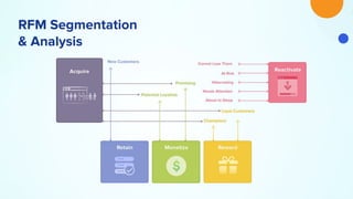 RFM Segmentation
& Analysis
 
