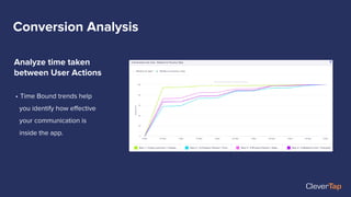 • Time Bound trends help
you identify how eﬀective
your communication is
inside the app.
Analyze time taken
between User Actions
Conversion Analysis
 