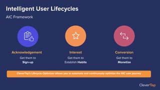 Get them to
Establish Habits
Get them to
Monetize
Interest Conversion
Get them to
Sign-up
Acknowledgement
Intelligent User Lifecycles
AIC Framework
CleverTap’s Lifecycle Optimizer allows you to automate and continuously optimize the AIC user journey
 