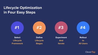 Select
Lifecycle
Framework
Deﬁne
Lifecycle
Stages
Experiment
And
Iterate
Rollout
to
All Users
#1 #2 #3 #4
Lifecycle Optimization
in Four Easy Steps
 