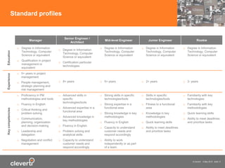© cleverti 4 May 2015 slide 13
Standard profiles
Manager
Senior Engineer /
Architect
Mid-level Engineer Junior Engineer Rookie
Education
o Degree in Information
Technology, Computer
Science or equivalent
o Qualification in project
management or
equivalent
o Degree in Information
Technology, Computer
Science or equivalent
o Certification particular
technologies
o Degree in Information
Technology, Computer
Science or equivalent
o Degree in Information
Technology, Computer
Science or equivalent
o Degree in Information
Technology, Computer
Science or equivalent
Experience
o 5+ years in project
management
o People management,
strategic planning and
risk management
o 8+ years o 5+ years o 2+ years o 2- years
Keycompetencies
o Proficiency in PM
methodologies and tools
o Fluency in English
o Critical thinking and
problem solving
o Communication,
planning, organization
and decision-making
o Leadership and
delegation
o Negotiation and conflict
management
o Advanced skills in
specific
technologies/tools
o Advanced expertise in a
functional area
o Advanced knowledge in
key methodologies
o Fluency in English
o Problem solving and
analytical skills
o Capacity to understand
customer needs and
respond accordingly
o Strong skills in specific
technologies/tools
o Strong expertise in a
functional area
o Strong knowledge in key
methodologies
o Fluency in English
o Capacity to understand
customer needs and
respond accordingly
o Ability to work
independently or as part
of a team
o Skills in specific
technologies/tools
o Fitness to a functional
area
o Knowledge in key
methodologies
o Quick learning skills
o Ability to meet deadlines
and prioritize tasks
o Familiarity with key
technologies
o Familiarity with key
methodologies
o Quick learning skills
o Ability to meet deadlines
and prioritize tasks
 