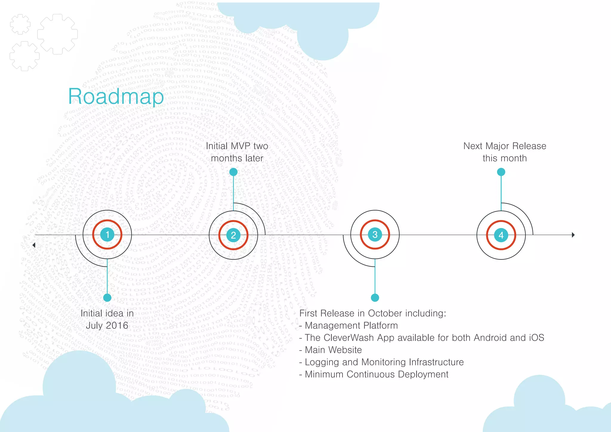 Roadmap
Next Major Release
this month
First Release in October including:
- Management Platform
- The CleverWash App available for both Android and iOS
- Main Website
- Logging and Monitoring Infrastructure
- Minimum Continuous Deployment
Initial MVP two
months later
Initial idea in
July 2016
 