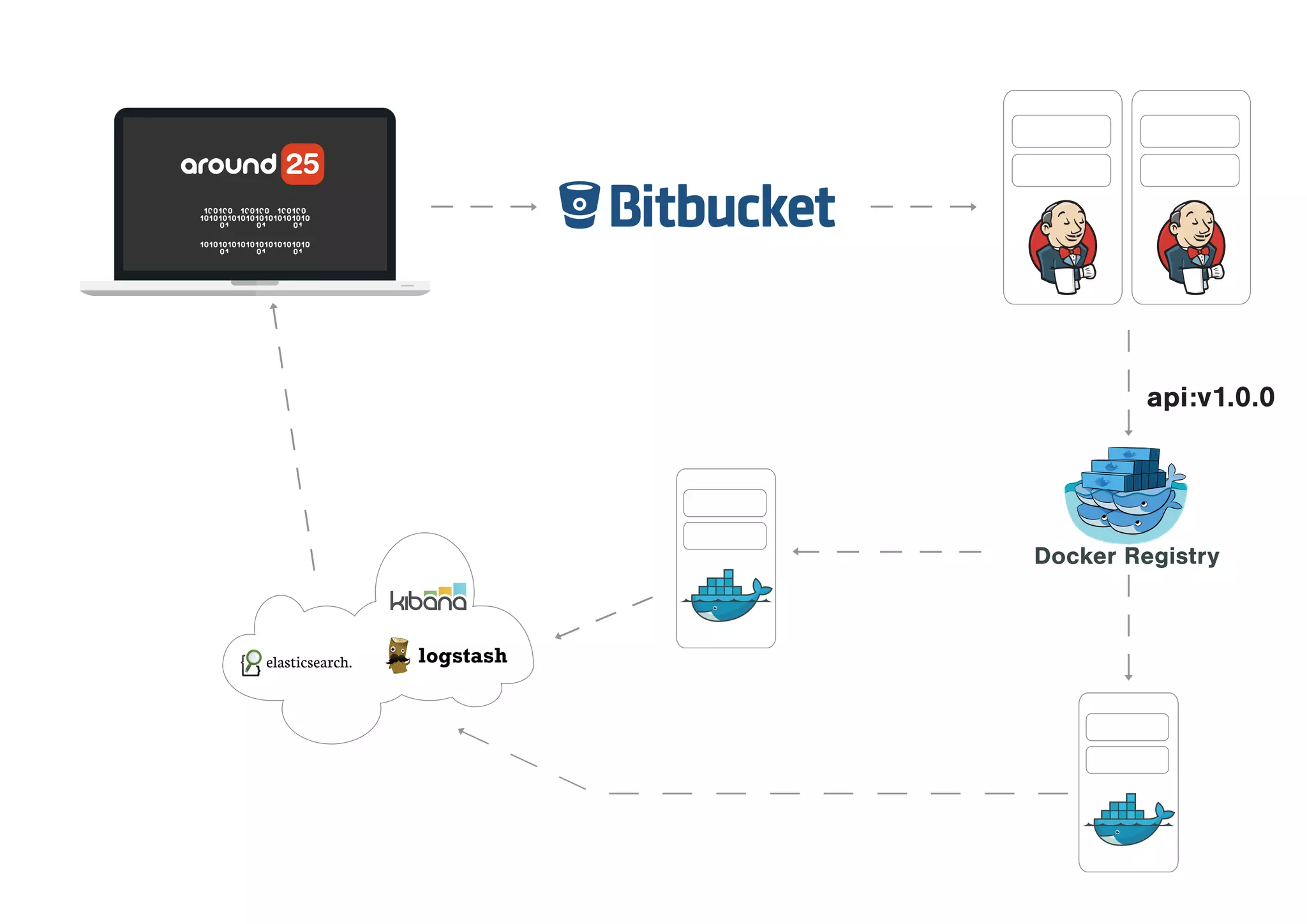 api:v1.0.0
Docker Registry
 