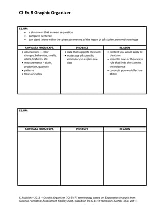Cl-Ev-R Graphic Organizer
C.Rudolph – 2013 – Graphic Organizer (“Cl-Ev-R” terminology based on Explanation Analysis from
Science Formative Assessment, Keeley 2008. Based on the C-E-R Framework, McNeil et al. 2011.)
CLAIM:
 a statement that answers a question
 complete sentence
 can stand alone within the given parameters of the lesson or of student content knowledge
RAW DATA FROM EXPT. EVIDENCE REASON
 observations – color
changes, behaviors, smells,
odors, textures, etc.
 measurements – scale,
proportion, quantity
 patterns
 flows or cycles
 data that supports the claim
 makes use of scientific
vocabulary to explain raw
data
 content you would apply to
the claim
 scientific laws or theories; a
rule that links the claim to
the evidence
 concepts you would lecture
about
CLAIM:
RAW DATA FROM EXPT. EVIDENCE REASON
 