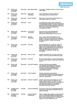 http://clextra.com

137   Finance and      Operations   Basic Bookkeeping     Accounting. Multiple Location. General Ledger.
      Accounting.                                         Sub-Ledgers.
      ref : FC10
138   Finance and      Operations   Receivables -         Time Series Based. Invoiced. Collected.
      Accounting.                   Collections           Outstanding. Received. Bad Debt etc.
      ref : FC11
139   Finance and      Operations   Bank-Cash Book        Bank and-or Cash Entries and sub-ledgers for
      Accounting.                                         each Login-I Login-2 or Partners
      ref : FC12
140   Finance and      Operations   eCash                 For applications such as Video on Demand;
      Accounting.                                         Music downloads; Digital Television subscription;
      ref : FC13                                          pre-paid Mobile payment a complete solution for
                                                          paperless pure electronic digital Assets Inventory,
                                                          Issue, Sales, Management, Monitoring,
                                                          Accounting and Audit.

141   Finance and      Operations   Local Travel          Local conveyance Sheet Management.
      Accounting.                   Accounting            Self-Service and potential to move to
      ref : FC14                                          full-electronic Management of Local Travel.

142   Finance and      Operations   Payables              Enter - import Master information on all
      Accounting.                   Monitoring            payables as Invoices. If available scan upload
      ref : FC15                                          images or soft-copies. Make persons accountable
                                                          for this expenditure. Monitor and manage
                                                          payables.

143   Finance and      Operations   Invoicing             Recommended for low to medium volumes of
      Accounting.                                         invoices with medium to high value, intensive
      ref : FC16                                          follow-up involving multi-location, multi-person
                                                          follow-up. Especially if it involves long-cycles of
                                                          follow-up. PDF generated soft-copy is
                                                          automatically available for storage and
                                                          forwarding

144   Finance and      Operations   Delivery Notes        Linked to specific Invoices as above hard-copy
      Accounting.                                         Delivery notes from generated PDF-soft copies.
      ref : FC17
145   Finance and      Operations   Pass book             Personal Savings Bank or equivalent Bank Book
      Accounting.                                         for any Login-I, Login-2 or other users within any
      ref : FC18                                          system.

146   Finance and      Operations   Financial Templates   Statutory documents and templates
      Accounting.                                         user-definable and upload of internal and
      ref : FC19                                          external Financial due-dilligence and other
                                                          documents for Financial Management,
                                                          Accoutning, Bookkeeping or any other
                                                          organisational purpose.

147   Finance and      Operations   Legal Templates       Statutory documents and templates
      Accounting.                                         user-definable and upload of current documents,
      ref : FC20                                          contracts, NDAs, MOUs and similar templates
                                                          used in the organisation.

148   Finance and      Operations   Statutory Templates   Statutory documents and templates of current
      Accounting.                                         Excise, Labour, Income Tax, Sales Tax and
      ref : FC21                                          similar statutory forms relevant to your business,
                                                          uploaded and maintained in any number of
                                                          user-definable categories and unlimited
                                                          documents under each category.

149   Administration   Strategic    Expenses Budgeting    Zero-based or past-year based Budget Planning.
      and MRO                                             Target and Actual. Quarter-Month-Weekly or
      ref : HA01                                          Daily Monitoring.

150   Administration   Strategic    Complex Dockets       When a support ticket requires extended periods
      and MRO                       Management            of time to understand. Related documentation.
      ref : HA02                                          Incurs costs and Bill of Materials. Different skills
                                                          form various team members etc. eg. Software
                                                          Support. Carry-in-Maintenance etc.
 