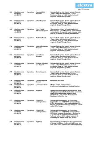 http://clextra.com

166   Administration   Operations   Materials Out        System of self-service. Matrix option. (Mark to
      and MRO                       Requests             Team-Leader OR One-Person). 2-level
      ref : HC10                                         Escalation. Dual or Triple Authorisation if
                                                         required. Login Message Alert.

167   Administration   Operations   Other Requests       System of self-service. Matrix option. (Mark to
      and MRO                                            Team-Leader OR One-Person). 2-level
      ref : HC11                                         Escalation. Dual or Triple Authorisation if
                                                         required. Login Message Alert.

168   Administration   Operations   Petty Cash &         Matrix option. (Mark to Team-Leader OR
      and MRO                       Advances Requests    One-Person). 2-level Escalation. Dual or Triple
      ref : HC12                                         Authorisation if required. Login Message Alert.
                                                         Does NOT include accounting automatically

169   Administration   Operations   Problems faced       System of self-service. Matrix option. (Mark to
      and MRO                                            Team-Leader OR One-Person). 2-level
      ref : HC13                                         Escalation. Dual or Triple Authorisation if
                                                         required. Login Message Alert.

170   Administration   Operations   Small sub-contract   System of self-service. Matrix option. (Mark to
      and MRO                       Requests             Team-Leader OR One-Person). 2-level
      ref : HC14                                         Escalation. Dual or Triple Authorisation if
                                                         required. Login Message Alert.

171   Administration   Operations   Guest House          System of self-service. Matrix option. (Mark to
      and MRO                       Requests             Team-Leader OR One-Person). 2-level
      ref : HC15                                         Escalation. Dual or Triple Authorisation if
                                                         required. Login Message Alert.

172   Administration   Operations   Training Schedules   System of self-service. Matrix option. (Mark to
      and MRO                       and Requests         Team-Leader OR One-Person). 2-level
      ref : HC16                                         Escalation. Dual or Triple Authorisation if
                                                         required. Login Message Alert.

173   Administration   Operations   Travel Requests      System of self-service. Matrix option. (Mark to
      and MRO                                            Team-Leader OR One-Person). 2-level
      ref : HC17                                         Escalation. Dual or Triple Authorisation if
                                                         required. Login Message Alert.

174   Administration   Operations   Courier Dispatch     Outbound Mail-Stop
      and MRO                       Request
      ref : HC18
175   Administration   Operations   Conference Room      Multi-Location, comprehensive
      and MRO                                            Conference-Training Room Booking Solution
      ref : HC19
176   Administration   Operations   Helpdesk             Support functions and the management of them
      and MRO                                            cheaply; quickly and effectively is the cornerstone
      ref : HC20                                         to a firms organisational and individual
                                                         productivity. This feature alone can save
                                                         significant dollars for you.

177   Administration   Operations   Official IN          System and Methodoloogy for Centralised
      and MRO                       Correspondence       Register for ALL EXTERAL correspondence
      ref : HC21                                         INTO the company. Use in tandem with eDMS
                                                         binning systems for a soft copy storage for remote
                                                         and archival usage.

178   Administration   Operations   Official OUT         System and Methodoloogy for Centralised
      and MRO                       Correspondence       Register for ALL EXTERAL correspondence
      ref : HC22                                         FROM the company. Essentially a Registre for
                                                         ANY and EACH out-going correspondence.
                                                         Soft-copy upload of the orignal to a central
                                                         repository for remote access and archive.

179   Administration   Operations   My Diary             Personal Diary; including To-Do; Appointments;
      and MRO                                            Calendar; Holidays; Events, Self-Alerts etc. Any
      ref : HC23                                         date - time based reminder and follow-up activity.
 