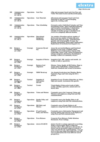 http://clextra.com

180   Administration   Operations   Gate Pass             eSlip and non-paper based each Gate Pass and
      and MRO                                             Visitor Movement System and Record-Keeping.
      ref : HC24
181   Administration   Operations   Gate Materials        eDocument and non-paper based each Gate
      and MRO                                             Materials IN and OUT record-keeping,
      ref : HC25                                          approvals, tracking, audit

182   Administration   Operations   Time Scheduling       Enterprise and-or Individual Calendar and Time
      and MRO                                             based listing of jobs. Allows individual planning
      ref : HC26                                          and Enterprise consolidation. Colloabration
                                                          allows everyone to see and know what the
                                                          schedule of another person is scheduled to do
                                                          even if at a completely different location.

183   Administration   Operations   Operational           Any number of locations and any number of
      and MRO                       Equipment             devices and any number of items with each.
      ref : HC27                    Monitoring            Dates from and to for usage. AND-OR target
                                                          quantity and actual quantity of usage. Eg.
                                                          Printing consumables. Photo-copier maintenance.
                                                          Replacement of mechanical moving parts etc.

184   Business         Strategic    Corporate IQ and      Assess the current Intelligence and Emotional
      Intelligence                  EQ                    Quotient of your Firm. Available Talent;
      ref : IA01                                          Skill-Sets; Cost of Information; Patents; IPR;
                                                          Leadership; Assets; Cash. Assess Psychometrics;
                                                          Change acceptance; Resistance; Psychological
                                                          Damage; Culture & Community Factors.

185   Business         Strategic    Snapshot of Metrics   Snapshot of all - 300 - metrics each month. (or
      Intelligence                                        weekly or daily or quarterly).
      ref : IA02
186   Business         Strategic    Business Goal         Mission, Vision, Quality & HR Policies. Maps to
      Intelligence                  Alignment             Teams and/or Individuals. Linked to Roles;
      ref : IA03                                          Skill-Sets; Standards and Actual Performance.

187   Business         Strategic    MBSP Break-up         Any domain break-down into Modules, Blocks,
      Intelligence                                        Segments, Pages and Units using the EiCA
      ref : IA04                                          process.

188   Business         Tactical     Snapshot of           Snapshot of every 25-units of data-bits; eg. Salary
      Intelligence                  Information           Slips each month. Assessments this quarter.
      ref : IB01                    sub-sets
189   Business         Tactical     Trends                Visual display of time-series trends of daily;
      Intelligence                                        weekly; monthly; quarterly; annual and even
      ref : IB04                                          hourly data.

190   Business         Operations   Vision and Mission    Constantly convey the Corporate Visions and
      Intelligence                                        Mission to all employees; using Push and Pull
      ref : IC01                                          communications.

191   Business         Operations   Quality Policy and    Constantly convey the Quality Policy to all
      Intelligence                  Metrics               employees; using Push and Pull communications.
      ref : IC02
192   Business         Operations   HR Policy and         Constantly convey People Policies to all
      Intelligence                  Metrics               employees; using Push and Pull communications.
      ref : IC03
193   Business         Operations   IT and Security       Constantly convey Information Management and
      Intelligence                  Policy and Metrics    Security Policies and concerns to all employees;
      ref : IC04                                          using Push and Pull communications.

194   Business         Operations   Press Releases        Corporate Press Releases; Public Relations
      Intelligence                                        Documents. Press Cuttings.
      ref : IC05
195   Business         Operations   clextra SEARCH        clextra Search is a unique approach to searching.
      Intelligence                                        While a search-engine allows a single line
      ref : IC06                                          interface others offers pull-down cirteria lists. In
                                                          clextra you are presented a page of creiteria to
                                                          select one-click for the required listings. You can
                                                          arrive at the same thing from different ways OR
                                                          view an information line from different search
                                                          perspectives.
 