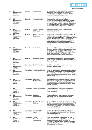 http://clextra.com

208   HR                Tactical     Communities            At login-1 and/or login-2 grouping of specific
      Collaboration -                                       individuals to achieve specific objectives.
      Teams                                                 Community of Evangelists; Features Teams;
      ref : JB06                                            Task-force … call it what you will.

209   HR                Tactical     Team Dynamics          Each team has a Leader; a No.2 and a
      Collaboration -                                       clextra-Tech-co-ordinator. Each team also has a
      Teams                                                 Sponsor or Mentor. Also every individual can
      ref : JB07                                            have upto 3 superiors. For example; Reporting to
                                                            … Admin. Head and Tech.Supervisor. All this
                                                            allows for dynamic and practical Leadership.

210   HR                Tactical     Teams - 26 x 70 -      Allows 26 sets of 70 teams - with unlimited
      Collaboration -                1820 Teams             member under each.
      Teams
      ref : JB08
211   HR                Tactical     Units - Taskforces -   Apart and in-addition to Teams any number of
      Collaboration -                Households             employees can be grouped together as a Project -
      Teams                                                 Feature or Campaign Team … termed unit within
      ref : JB09                                            clextra. Task-forces to achieve specific goals.
                                                            When customer facing households - Modalities
                                                            when Patient facing - Segmentation when
                                                            Insurance Facing - Instruments when Banking
                                                            facing etc.

212   HR                Tactical     Tasks Assignment       Quick and ad-hoc assignment of work to Team
      Collaboration -                                       members or others allowing them access to these
      Teams                                                 as reminders and reverting on task status.
      ref : JB10                                            Available on individual login. Allows priority and
                                                            queue prioritisation. This is apart from
                                                            individual To Do List available in the Diary.

213   HR                Tactical     Discussion Board       Initate a topic and have any and all follow-up
      Collaboration -                                       quick thoughts on this topic. An internet IRC or
      Teams                                                 chat equiovalent.
      ref : JB11
214   HR                Operations   Belbin Team Roles      Establish any and all 9 roles for individual
      Collaboration -                                       members in every team.
      Teams
      ref : JC01
215   HR                Operations   Team Collaboration     Team (or Individual) Collaboration on Problems
      Collaboration -                                       & Solutions. Tangible and Intangible Reward &
      Teams                                                 Recognition linked to the stating; using and
      ref : JC02                                            rating of Problems & Solutions. We refer to this
                                                            module as CoPaS.

216   HR                Operations   Individual             Individual (or team) Collaboration on Problems
      Collaboration -                Collaboration          & Solutions. Tangible and Intangible Reward &
      Teams                                                 Recognition linked to the stating; using and
      ref : JC03                                            rating of Problems & Solutions. We refer to this
                                                            module as CoPaS.

217   HR                Operations   Timely attachments     Cupboard Feature. Share time-series based
      Collaboration -                                       documents sent to you with the organisaton (or
      Teams                                                 Team members)
      ref : JC04
218   HR                Operations   Random                 Cupboard Feature. Share random documents
      Collaboration -                attachments            sent to you with the organisaton (or Team
      Teams                                                 members)
      ref : JC05
219   HR                Operations   Business-Purpose       The whole firm. (or in a large company, whole
      Collaboration -                Skill-Set              division or department) decides a maximum of 25
      Teams                                                 skill-sets that are essential to the success of the
      ref : JC06                                            organisation. You detail these. These we refer to
                                                            as the AVA-Skill-Sets.

220   HR                Operations   Team Skill-Set         Each of the individual and Business Purpose
      Collaboration -                Sigma                  skill-sets map into the Team that they belong or
      Teams                                                 have been assigned to.
      ref : JC07
221   HR                Operations   Team                   Team Inter-Personal Assessments. Ist level
      Collaboration -                Inter-Personal         opinions of each other. Big-5 Team opinion. Note
      Teams                          Assessments            team combinations should be stable; ie.
      ref : JC08                                            TEAM-CHAIRS have to be initialised and held
                                                            for a period of time (one-quarter suggested) for
                                                            this module to be effective.
 