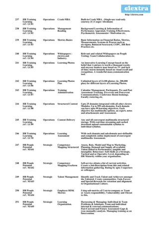 http://clextra.com

237   HR Training   Operations   Crash-MBA             Built-in Crash MBA. (Single-use read-only
      Learning                                         courtesy (C) Casper Abraham)
      ref : LC01
238   HR Training   Operations   Management            Background Learning & Information of
      Learning                   Reading               Performance Appraisal, Training Effectiveness,
      ref : LC02                                       Psychometric Assessments< Motivation etc.

239   HR Training   Operations   Metrics Basics        Basic Information on Financial Ratios, Metrics,
      Learning                                         Measurements, Systems & Process such as
      ref : LC03                                       six-sigma, Balanced Scorecard, COPC, HR Best
                                                       Practices etc.

240   HR Training   Operations   Whitepapers :         Relevant and related Whitepapers on People
      Learning                   clextra and           Testing; Team Collaboration etc.
      ref : LC04                 Industry.
241   HR Training   Operations   Learning Photos       An innovative Learning Concept based on the
      Learning                                         belief that A picture is worth a thousand words;
      ref : LC05                                       and anyway modern man based on TV and lack
                                                       of time; learns instantly based on visual recall and
                                                       recognition. A wonderful mass-communication
                                                       tool.

242   HR Training   Operations   Learning Photos       Unlimited layers of 2x100 photos; (ie. 200,000
      Learning                   Plus                  plus) for different layers of Learning Photos.
      ref : LC06
243   HR Training   Operations   Training              Calendar Management. Particpants. Pre and Post
      Learning                   Administration        Assessment Tracking. Pre-event and Post-event
      ref : LC07                                       Communications. Conference Room bookings.
                                                       Faculty rostering etc.

244   HR Training   Operations   Structured Content    Upto 25 domains integrated with all other clextra
      Learning                                         Modules. Up to 999 sub-domains. Each domain
      ref : LC08                                       can have upto 99 learning objectives. Each
                                                       objective has multimedia options, an expert, notes
                                                       and attachements and Assessment.

245   HR Training   Operations   Content Delivery      Any and all convergent multimedia structured
      Learning                                         storage. With real-time streaming and cached
      ref : LC09                                       download upload customisable syllabus to
                                                       individual syllabus.

246   HR Training   Operations   Learning              With each domain and sub-domain user-definable
      Learning                   Assessment            and completely online deployment of convergent
      ref : LC10                                       multimedia Assessment.

247   HR People     Strategic    Competency         Assess, Rate, Model and Map to Marketing,
      Potential                  Mapping Structured Planning, Demand and Supply all available
      ref : MA01                                    Talent linked to Performance; tangible and
                                                    intangible; Behaviour; Soft-Skills at a Strategic,
                                                    Tactical and or Operative Level, depending on
                                                    HR Maturity within your organisation.

248   HR People     Strategic    Competency            Self-service obtain a list of current activities.
      Potential                  Mapping Freeform      Create a Job-Description from this and related
      ref : MA02                                       information gathering. Rating by upto 3 superiors
                                                       or colleagues.

249   HR People     Strategic    Talent Management     Identify and Track Talent and Achievers amongst
      Potential                                        the Talented. Create communities; Task-Forces;
      ref : MA03                                       and Special-Rewards for retention and alignment
                                                       to Organisational Culture.

250   HR People     Strategic    Employee RISK         Using sub-metrics of Cost-to-company or Team
      Potential                  Metrics               or Assets responsibility; Vulnerability and Threat
      ref : MA04                                       to this.

251   HR People     Strategic    Learning              Harnessing & Managing; Individual & Team
      Potential                  Organization.         Problems & Solutions; Team and individual
      ref : MA05                                       internal & external communications;
                                                       Past-Current-and Future Assessment Gaps &
                                                       (you manually) analysis. Managing training as an
                                                       Intervention.
 