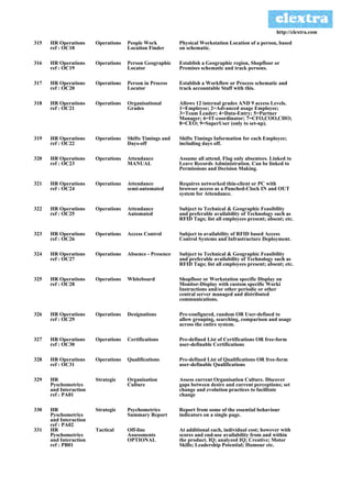 http://clextra.com

315   HR Operations     Operations   People Work          Physical Workstation Location of a person, based
      ref : OC18                     Location Finder      on schematic.

316   HR Operations     Operations   Person Geographic    Establish a Geographic region, Shopfloor or
      ref : OC19                     Locator              Premises schematic and track persons.

317   HR Operations     Operations   Person in Process    Establish a Workflow or Process schematic and
      ref : OC20                     Locator              track accountable Staff with this.

318   HR Operations     Operations   Organisational       Allows 12 internal grades AND 9 access Levels.
      ref : OC21                     Grades               1=Employee; 2=Advanced usage Employee;
                                                          3=Team Leader; 4=Data-Entry; 5=Partner
                                                          Manager; 6=IT-coordinator; 7=CFO,COO,CHO;
                                                          8=CEO; 9=SuperUser (only to set-up).

319   HR Operations     Operations   Shifts Timings and   Shifts Timings Information for each Employee;
      ref : OC22                     Days-off             including days off.

320   HR Operations     Operations   Attendance           Assume all attend. Flag only absentees. Linked to
      ref : OC23                     MANUAL               Leave Records Administration. Can be linked to
                                                          Permissions and Decision Making.

321   HR Operations     Operations   Attendance           Requires networked thin-client or PC with
      ref : OC24                     semi-automated       browser access as a Punched-Clock IN and OUT
                                                          system for Attendance.

322   HR Operations     Operations   Attendance           Subject to Technical & Geographic Feasibility
      ref : OC25                     Automated            and preferable availability of Technology such as
                                                          RFID Tags; list all employees present; absent; etc.

323   HR Operations     Operations   Access Control       Subject to availability of RFID based Access
      ref : OC26                                          Control Systems and Infrastructure Deployment.

324   HR Operations     Operations   Absence - Presence   Subject to Technical & Geographic Feasibility
      ref : OC27                                          and preferable availability of Technology such as
                                                          RFID Tags; list all employees present; absent; etc.

325   HR Operations     Operations   Whiteboard           Shopfloor or Workstation specific Display on
      ref : OC28                                          Monitor-Display with custom specific Worki
                                                          Instructions and/or other periodic or other
                                                          central server managed and distributed
                                                          communications.

326   HR Operations     Operations   Designations         Pre-configured, random OR User-defined to
      ref : OC29                                          allow grouping, searching, comparison and usage
                                                          across the entire system.

327   HR Operations     Operations   Certifications       Pre-defined List of Certifications OR free-form
      ref : OC30                                          user-definable Certifications

328   HR Operations     Operations   Qualifications       Pre-defined List of Qualifications OR free-form
      ref : OC31                                          user-definable Qualifications

329   HR                Strategic    Organisation         Assess current Organisation Culture. Discover
      Pyschometrics                  Culture              gaps between desire and current perceptions; set
      and Interaction                                     change and evolution practices to facilitate
      ref : PA01                                          change

330   HR                Strategic    Psychometrics        Report from some of the essential behaviour
      Pyschometrics                  Summary Report       indicators on a single page.
      and Interaction
      ref : PA02
331   HR                Tactical     Off-line             At additional each, individual cost; however with
      Pyschometrics                  Assessments          scores and end-use availability from and within
      and Interaction                OPTIONAL             the product. IQ; analyzed IQ; Creative; Motor
      ref : PB01                                          Skills; Leadership Potential; Humour etc.
 