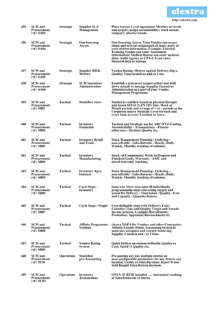 http://clextra.com

435   SCM and       Strategic    Supplier SLA           Place Service Level Agreement Metrics; set levels
      Procurement                Management             and targets; assign accountability; track actual;
      ref : SA03                                        compare; observe trends.

436   SCM and       Strategic    Out-Sourcing           Out-Sourcing Access. Your Vendor can access
      Procurement                Access.                single and several components of many parts of
      ref : SA04                                        your clextra information. Example; External
                                                        Training Vendor can enter Assessment
                                                        Information; Medical Doctor can enter medical
                                                        data; Audit Agency or CPA-CA can enter
                                                        financial data or ratings.

437   SCM and       Strategic    Supplier RISK          Vendor Rating. Metrics against Delivery-Days,
      Procurement                Metrics                Quality, Time-to-deliver and or Cost.
      ref : SA05
438   SCM and       Strategic    SCM Incentives         Establish a system set targets collect and drill
      Procurement                Administration         down actuals to manage Supplier Incentives
      ref : SA06                                        Administration as a part of your Vendor
                                                        Management Programme

439   SCM and       Tactical     Stockflow Store        Similar to cashflow based on physical Receipts
      Procurement                                       and Issues SINGLE-ENTRY Day, Week or
      ref : SB01                                        Month periods and a range of + or - periods at the
                                                        Corporate macro Strategic Level for each and
                                                        every Item at every Location or Store.

440   SCM and       Tactical     Inventory              Tactical and Strategic use for ABC-XYZ-Costing
      Procurement                Financials             Accountability - Transparency - Process
      ref : SB02                                        adherence - Decision Quality etc.

441   SCM and       Tactical     Inventory Retail       Stock Management Planning - Ordering -
      Procurement                and Trade              non-sell-able - Sales Returns - Hourly, Daily,
      ref : SB03                                        Weekly, Monthly tracking of volumes.

442   SCM and       Tactical     Inventory              Stock; of Components; Work in Progress and
      Procurement                Manufacturing          Finished Goods. Warranty - AMC and
      ref : SB04                                        out-of-warranty tracking.

443   SCM and       Tactical     Inventory Agro.        Stock Management Planning - Ordering -
      Procurement                Industry               non-sell-able - Sales Returns - Hourly, Daily,
      ref : SB05                                        Weekly, Monthly tracking of volumes.

444   SCM and       Tactical     Cycle Steps -          Item-wise Store-wise upto 40 individually
      Procurement                Inventory              programmable steps converting targets and
      ref : SB06                                        actual for Delivery - Time taken - Quality - Cost
                                                        and Capacity - Quantity factors.

445   SCM and       Tactical     Cycle Steps - People   User-definable steps with Delivery; Cost;
      Procurement                                       Calendar-Time and Quality Target and Actuals
      ref : SB07                                        for any process. Example; Recruitment;
                                                        Promotion; Appraisal; Retrenchment etc.

446   SCM and       Tactical     Affinity Programme     clextra DAPA for Vendors and other Contractors
      Procurement                Vendors                Affinity-Loyalty Points Accounting System to
      ref : SB08                                        motivate; recognise and reward Achieving
                                                        Supplier Contacts and - or Firms

447   SCM and       Tactical     Vendor Rating          Quick Indices on custom-definable Quality vs
      Procurement                System                 Cost; Speed vs Quality etc.
      ref : SB09
448   SCM and       Operations   Stockflow              Pre-posting any day multiple entries on
      Procurement                pre-Accounting         user-configurable parameters for any item in any
      ref : SC01                                        location. Usable as Sales Purchase Reject Waste
                                                        Sold Bought Sales-Return daybook.

449   SCM and       Operations   Inventory              ONLY IF RFID installed …. Automated tracking
      Procurement                Transactions           of Sales Items out of Stores.
      ref : SC02
 