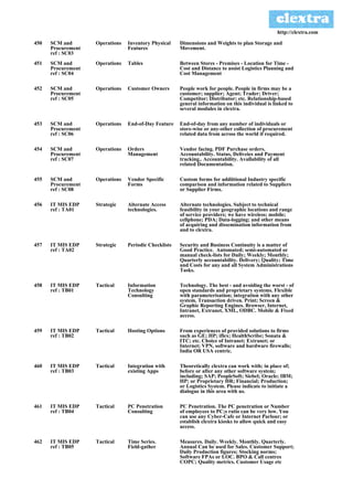 http://clextra.com

450   SCM and       Operations   Inventory Physical    Dimensions and Weights to plan Storage and
      Procurement                Features              Movement.
      ref : SC03
451   SCM and       Operations   Tables                Between Stores - Premises - Location for Time -
      Procurement                                      Cost and Distance to assist Logistics Planning and
      ref : SC04                                       Cost Management

452   SCM and       Operations   Customer Owners       People work for people. People in firms may be a
      Procurement                                      customer; supplier; Agent; Trader; Driver;
      ref : SC05                                       Competitor; Distributor; etc. Relationship-based
                                                       general information on this individual is linked to
                                                       several modules in clextra.

453   SCM and       Operations   End-of-Day Feature    End-of-day from any number of individuals or
      Procurement                                      store-wise or any-other collection of procurement
      ref : SC06                                       related data from across the world if required.

454   SCM and       Operations   Orders                Vendor facing. PDF Purchase orders.
      Procurement                Management            Accountability. Status, Deliveies and Payment
      ref : SC07                                       tracking.. Accountability. Avallability of all
                                                       related Documentation.

455   SCM and       Operations   Vendor Specific       Custom forms for addiitional Industry specific
      Procurement                Forms                 comparison and information related to Suppliers
      ref : SC08                                       or Supplier Firms.

456   IT MIS EDP    Strategic    Alternate Access      Alternate technologies. Subject to technical
      ref : TA01                 technologies.         feasibility in your geographic locations and range
                                                       of service providers; we have wireless; mobile;
                                                       cellphone; PDA; Data-logging; and other means
                                                       of acquiring and dissemination information from
                                                       and to clextra.

457   IT MIS EDP    Strategic    Periodic Checklists   Security and Business Continuity is a matter of
      ref : TA02                                       Good Practice. Automated; semi-automated or
                                                       manual check-lists for Daily; Weekly; Monthly;
                                                       Quarterly accountability. Delivery; Quality; Time
                                                       and Costs for any and all System Administrations
                                                       Tasks.

458   IT MIS EDP    Tactical     Information           Technology. The best - and avoiding the worst - of
      ref : TB01                 Technology            open standards and proprietary systems. Flexible
                                 Consulting            with parameterisation; integration with any other
                                                       system. Transaction driven. Print; Screen &
                                                       Graphic Reporting Engines. Browser, Internet,
                                                       Intranet, Extranet, XML, ODBC. Mobile & Fixed
                                                       access.

459   IT MIS EDP    Tactical     Hosting Options       From experiences of provided solutions to firms
      ref : TB02                                       such as GE; HP; iflex; HealthScribe; Sonata &
                                                       ITC; etc. Choice of Intranet; Extranet; or
                                                       Internet; VPN, software and hardware firewalls;
                                                       India OR USA centric.

460   IT MIS EDP    Tactical     Integration with      Theoretically clextra can work with; in place of;
      ref : TB03                 existing Apps         before or after any other software system;
                                                       including; SAP; PeopleSoft; Siebel; Oracle; IBM;
                                                       HP; or Proprietary HR; Financial; Production;
                                                       or Logistics System. Please indicate to initiate a
                                                       dialogue in this area with us.

461   IT MIS EDP    Tactical     PC Penetration        PC Penetration. The PC penetration or Number
      ref : TB04                 Consulting            of employees to PC;s ratio can be very low. You
                                                       can use any Cyber-Cafe or Internet Parlour; or
                                                       establish clextra kiosks to allow quick and easy
                                                       access.

462   IT MIS EDP    Tactical     Time Series.          Measures. Daily. Weekly. Monthly. Quarterly.
      ref : TB05                 Field-gather          Annual Can be used for Sales. Customer Support;
                                                       Daily Production figures; Stocking norms;
                                                       Software FPAs or LOC. BPO & Call centres
                                                       COPC; Quality metrics. Customer Usage etc
 