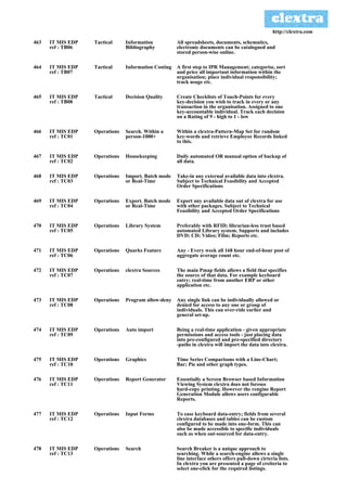 http://clextra.com

463   IT MIS EDP   Tactical     Information           All spreadsheets, documents, schematics,
      ref : TB06                Bibliography          electronic documents can be catalogued and
                                                      stored person-wise online.

464   IT MIS EDP   Tactical     Information Costing   A first step to IPR Management; categorise, sort
      ref : TB07                                      and price all important information within the
                                                      organisation; place individual responsibility;
                                                      track usage etc.

465   IT MIS EDP   Tactical     Decision Quality      Create Checklists of Touch-Points for every
      ref : TB08                                      key-decision you wish to track in every or any
                                                      transaction in the organisation. Assigned to one
                                                      key-accountable individual. Track each decision
                                                      on a Rating of 9 - high to 1 - low

466   IT MIS EDP   Operations   Search. Within a      Within a clextra-Pattern-Map Set for random
      ref : TC01                person-1000+          key-words and retrieve Employee Records linked
                                                      to this.

467   IT MIS EDP   Operations   Housekeeping          Daily automated OR manual option of backup of
      ref : TC02                                      all data.

468   IT MIS EDP   Operations   Import. Batch mode    Take-in any external available data into clextra.
      ref : TC03                or Real-Time          Subject to Technical Feasibility and Accepted
                                                      Order Specifications

469   IT MIS EDP   Operations   Export. Batch mode    Export any available data out of clextra for use
      ref : TC04                or Real-Time          with other packages. Subject to Technical
                                                      Feasibility and Accepted Order Specifications

470   IT MIS EDP   Operations   Library System        Preferably with RFID; librarian-less trust based
      ref : TC05                                      automated Library system. Supports and includes
                                                      DVD; CD; Video; Film; Reports etc.

471   IT MIS EDP   Operations   Quarks Feature        Any - Every week all 168 hour end-of-hour post of
      ref : TC06                                      aggregate average count etc.

472   IT MIS EDP   Operations   clextra Sources       The main Pmap fields allows a field that specifies
      ref : TC07                                      the source of that data. For example keyboard
                                                      entry; real-time from another ERP or other
                                                      application etc.

473   IT MIS EDP   Operations   Program allow-deny    Any single link can be individually allowed or
      ref : TC08                                      denied for access to any one or group of
                                                      individuals. This can over-ride earlier and
                                                      general set-up.

474   IT MIS EDP   Operations   Auto import           Being a real-time application - given appropriate
      ref : TC09                                      permissions and access tools - just placing data
                                                      into pre-configured and pre-specified directory
                                                      -paths in clextra will import the data into clextra.

475   IT MIS EDP   Operations   Graphics              Time Series Comparisons with a Line-Chart;
      ref : TC10                                      Bar; Pie and other graph types.

476   IT MIS EDP   Operations   Report Generator      Essentially a Screen Browser based Information
      ref : TC11                                      Viewing System clextra does not foresee
                                                      hard-copy printing. However the rengine Report
                                                      Generation Module allows users configurable
                                                      Reports.

477   IT MIS EDP   Operations   Input Forms           To ease keyboard data-entry; fields from several
      ref : TC12                                      clextra databases and tables can be custom
                                                      configured to be made into one-form. This can
                                                      also be made accessible to specific individuals
                                                      such as when out-sourced for data-entry.

478   IT MIS EDP   Operations   Search                Search Breaker is a unique approach to
      ref : TC13                                      searching. While a search-engine allows a single
                                                      line interface others offers pull-down cirteria lists.
                                                      In clextra you are presented a page of creiteria to
                                                      select one-click for the required listings.
 