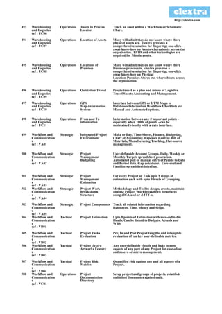 http://clextra.com

493   Warehousing     Operations   Assets in Process    Track an asset within a Workflow or Schematic
      and Logistics                Locator              Chart.
      ref : UC06
494   Warehousing     Operations   Location of Assets   Many will admit they do not know where there
      and Logistics                                     physical assets are. clextra provides a
      ref : UC07                                        comprehensive solution for finger-tip; one-click
                                                        away know-how on Assets whereabouts across the
                                                        organisation. RFID and other technologies are
                                                        required for Mobile assets.

495   Warehousing     Operations   Locations of         Many will admit they do not know where there
      and Logistics                Premises             Business presence is. clextra provides a
      ref : UC08                                        comprehensive solution for finger-tip; one-click
                                                        away know-how on Physical
                                                        Location-Premises-Stores etc. whereabouts across
                                                        the organisation.

496   Warehousing     Operations   Outstation Travel    People travel as a plus and minus of Logistics.
      and Logistics                                     Travel Sheets Accounting and Management.
      ref : UC09
497   Warehousing     Operations   GPS                  Interface between GPS or UTM Maps to
      and Logistics                Map-Information      Databases Information Workflow Checklists etc.
      ref : UC10                   System               Manual and Automated options.

498   Warehousing     Operations   From and To          Information between any 2 important points -
      and Logistics                information          especially when 1000s of points - can be
      ref : UC11                                        maintained visually with a data interface.

499   Workflow and    Strategic    Integrated Project   Make or Buy, Time-Sheets, Finance, Budgeting,
      Communication                Environment          Chart of Accounting, Expenses Control, Bill of
      s                                                 Materials, Manufacturing Tracking, Out-source
      ref : VA01                                        management.

500   Workflow and    Strategic    Project              User-definable Account Groups. Daily, Weekly or
      Communication                Management           Monthly Targets spreadsheet generation.
      s                            Budgeting            Automated pull or manual entry of Perido to Date
      ref : VA02                                        and Period data. Gap calculator. Universal and
                                                        Familiar spreadsheet interface.

501   Workflow and    Strategic    Project              For every Project or Task upto 9 stages of
      Communication                Management           estimation each with upto 3 levels of Grouping.
      s                            Estimation
      ref : VA03
502   Workflow and    Strategic    Project Work         Methodology and Tool to design, create, maintain
      Communication                Break-down           and use Project Workbreakdown Structures
      s                            Structure            using dICA and-or d-ITT-o.
      ref : VA04
503   Workflow and    Strategic    Project Components   Track all related information regarding
      Communication                                     Resources, Time, Money and Scope.
      s
      ref : VA05
504   Workflow and    Tactical     Project Estimation   Upto 9 points of Estimation with user-definable
      Communication                                     Heads. Can be linked to Budgets, Actuals and
      s                                                 WBS
      ref : VB01
505   Workflow and    Tactical     Project Tasks        Pre, In and Post Project tangible and intangible
      Communication                Evaluation           evaluation of ten key user-definable metrics.
      s
      ref : VB02
506   Workflow and    Tactical     Project clextra      Any user-definable visuals and links to most
      Communication                Artworks Feature     aspects of any part of any Project for ease-ofuse
      s                                                 and macro or micro management.
      ref : VB03
507   Workflow and    Tactical     Project Risk         Quantified risk against any and all aspects of a
      Communication                Metrics              Project.
      s
      ref : VB04
508   Workflow and    Operations   Project              Setup project and groups of projects, establish
      Communication                Documentation        unlimited Documents against each.
      s                            Directory
      ref : VC01
 