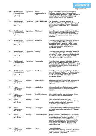 http://clextra.com

509   Workflow and    Operations   Project             Project and/or Task related Documentation.
      Communication                Documentation on    Options of Directory type, Correspondence.
      s                            Tasks               User-definable 10x10 or more Topical any filetype
      ref : VC02                                       centrali repository. Learning and Training
                                                       related content. Forms and Templates.

510   Workflow and    Operations   INFRASTRUCTUR       For Networked Enterprise solutions for
      Communication                E                   Blackboard, Whiteboard, Paintings, Photographs
      s                                                etc. Servers, Networking, Wireless, Bandwidth
      ref : VC03                                       etc. available as single-point FULL solution on
                                                       request.

511   Workflow and    Operations   Whiteboard          Centrally remote managed individual kiosk-type
      Communication                                    one-way display of Shopfloor Information,
      s                                                Instructions Sheets, Production Dashboards or
      ref : VC04                                       any PPT slide presentation like visual in
                                                       formation.

512   Workflow and    Operations   Blackboard          Centrally remote managed individual kiosk-type
      Communication                                    one-way Digital TV or Minotor display
      s                                                of.Business, Guest, Employee, Visitor, Patient
      ref : VC05                                       information. Real-Time Signage. Full solution
                                                       owned, leased, monthly subscription or
                                                       pay-per-use options.

513   Workflow and    Operations   Paintings           Centrally remote managed individual kiosk-type
      Communication                                    one-way Digital TV or Minotor display
      s                                                of.Paintings - Royalty free or Owned-Purchased
      ref : VC06                                       by you Full solution owned, leased, monthly
                                                       subscription or pay-per-use options.

514   Workflow and    Operations   Photographs         Centrally remote managed individual kiosk-type
      Communication                                    one-way Digital TV or Minotor display of
      s                                                Photographs - Royalty free or Owned by you Full
      ref : VC07                                       solution owned, leased, monthly subscription or
                                                       pay-per-use options.

515   Workflow and    Operations   eCatalogue          Centrally remote managed individual kiosk-type
      Communication                                    one-way Shopfloor Digital TV or Minotor display
      s                                                of Retail Items from Inventory. Full solution
      ref : VC08                                       owned, leased, monthly subscription or
                                                       pay-per-use options.

516   Project         Strategic    Infrastructure      An internet-intranet-extranet 24x7 collaborative
      Management                                       environment is established when clextra is
      ref : WA01                                       deployed.

517   Project         Strategic    Stakeholders        Investors; Employees; Customers and Supplier
      Management                                       communications can be integrated or kept
      ref : WA02                                       separate.

518   Project         Strategic    Brand Development   Allows dual-branding and development of your
      Management                                       own Service-Lines or Service-Brands
      ref : WA03
519   Project         Strategic    Values              Open architecture; based on Trust;
      Management                                       Transparency; encouraging dialogue as the only
      ref : WA04                                       means to resolve differences in culture;
                                                       work-styles; goals and objectives.

520   Project         Strategic    User Support        CxO level Consulting and Mentoring support and
      Management                                       services to ensure your own and clextra goals are
      ref : WA05                                       achieved.

521   Project         Strategic    Customer Response   Walkin customers at Retail Stores; Call-centres;
      Management                                       Tech-Support or Major Account help-desks can
      ref : WA06                                       record Product-wise feedback, response,
                                                       enquiries for every customer. This can be
                                                       centrally or nominated-person responded to by
                                                       email OR phone in the most appropriate way.
                                                       This is a part of the Affinity - Loyalty Card
                                                       Module of clextra.

522   Project         Strategic    TDEM                Complete solution.
      Management                                       Product-Services-Strategy-Tactical to Operations
      ref : WA07                                       for a one-off or continuous Targetted Direct
                                                       eMail Marketing Programme.
 